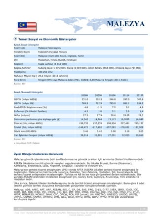 MALEZYA
Temel Sosyal ve Ekonomik Göstergeler
Temel Sosyal Göstergeler
Resmi Adı

Malezya Federasyonu

Yönetim Biçimi

Federatif Anayasal Monarşi

Resmi Dili

Malayca (resmi dil), Çince, İngilizce, Tamil

Din

Müslüman, Hindu, Budist, Hıristiyan

Başkenti

Kuala Lumpur (1 655 000)

Başlıca Şehirler

Subang Jaya (1 175 000), Klang (1 004 000), Johor Baharu (868 000), Ampang Jaya (724 000)

Yüzölçümü

330 252 km2

Nüfusu ( Milyon Kişi ) 29,2 milyon (2012 tahmini)
Para Birimi

Ringgit (RM) veya Malezya doları (M$), 1ABD$=3,18 Malezya Ringgiti (2011 Aralık)

Kaynak: EIU

Temel Ekonomik Göstergeler
2008a

2009a

2010a

2011a

2012b

GSYİH (milyar ABD$)

231.0

202.3

246.8

287.9

307.8

GSYİH (milyar M$)

769.9

712.9

795.0

881.1

954.2

Reel GSYİH büyüme oranı (%)

4.8

-1.5

7.2

5.1

4.9

Enflasyon (% tüketici fiyatları)

4.5

1.0

2.1

3.0

1.4
29.3

27.5

27.9

28.6

29.0b

14,543

14,264

15,113

16,009b

16,849

İhracat (fob, milyar ABD$)

199,733

157,655

198,954

227,481

229,132

İthalat (fob, milyar ABD$)

-148,472

-117,402

-157,283

-178,631

-187,908

Nüfus (milyon)
Satın alma paritesine göre kişibaşı gelir ($)

Döviz kuru RM:ABD$
Cari İşlemler Dengesi (milyar ABD$)

3.46

3.42

3.08

3.18

3.05

38,914

31,801

27,291

32,025

20,669

Kaynak: EIU
a Gerçekleşen b EIU Tahmini

Üyesi Olduğu Uluslararası Kuruluşlar
Malezya gümrük işlemlerinde ürün sınıflandırması ve gümrük oranları için Armonize Sistem'i kullanmaktadır.
ASEAN ülkelerine tercihli gümrük vergileri uygulanmaktadır. Bu ülkeler Brunei, Burma (Myanmar),
Kamboçya, Endonezya, Laos, Filipinler, Singapur, Tayland ve Vietnam'dır.
Malezya’nın serbest ticaret anlaşmaları 1993 yılında AFTA (ASEAN ülkeleri serbest ticaret anlaşması) ile
başlamıştır. Malezya’nın hali hazırda Japonya, Pakistan, Yeni Zelanda, Hindistan, Şili, Avustralya ile ikili
serbest ticaret anlaşmaları imzalanmıştır. Türkiye ve AB ile ise hala görüşmelere devam edilmektedir. Öte
yandan ASEAN tarafından imzalanan anlaşmalar Çin, Güney Kore, Japonya, Avustralya, Yeni Zelanda ve
Hindistan iledir.
Ülke ayrıca, İslamik Ülkeler Konfederasyonu ile de tercihli ticaret anlaşmaları imzalamıştır. Buna göre 8 adet
tercihli gümrük tarifesi oluşturma konusundaki görüşmeler sonuçlandırılmak üzeredir.
Malezya, ADB, APEC, APT, ARF, ASEAN, BIS, C, CP, D8, EAS, FAO, G-15, G-77, IAEA, IBRD, ICAO, ICC,
ICRM, IDA, IDB, IFAD, IFC, IFRCS, IHO, ILO, IMF, IMO, IMSO, Interpol, IOC, IPU, ISO, ITSO, ITU, ITUC,
MIGA, MINURSO, MONUC, NAM, OIC, OPCW, PCA, PIF (ortak), UN, UNCTAD, UNESCO, UNIDO, UNIFIL,
UNMIL, UNMIS, UNMIT, UNWTO, UPU, WCL, WCO, WFTU, WHO, WIPO, WMO, WTO gibi uluslararası
kuruluşlara üyedir.

-, 2013

2 / 38

Yasal Uyarı : Kaynak gösterilmek kaydı ile alıntı yapılabilir. Dokümanın her hangi bir yöntemle çoğaltılması ve/veya basılı ya da elektronik her hangi bir
ortamda dağıtımı yasaktır.

 