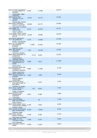 8415 cihazları-vantilatörlü,
ısı, nem değiştirme
tertibatlı
Poliasetaller, diğer
polieterler,
3907 epoksit-alkid
reçineler vb. (ilk
şekilde)
Matbaacılığa mahsus
8443 baskı makineleri,
yardımcı makineler
Hayvansal ve bitkisel
1516 yağlar vb.
fraksiyonları
Demir/ çelikten
7318 cıvata, somun, tavan
halkası, vida, perçin,
pim vb.
3903 Stiren polimerleri
(ilk şekillerde)
Diotlar, transistörler
8541 vb. Yarı iletkenler,
piezo elektrik
kristaller
Sabunlar, yüzey
3401 aktif organik
maddeler
Televizyon alıcıları,
8528 video monitörleri ve
projektörler
Fotoğrafçılıkta
kullanılan hassas
3701 hale getirilmiş boş
fotoğraf levha ve
filmler
Hava-vakum
8414 pompası, hava/ gaz
kompresörü,
vantilatör, aspiratör
Radyo, televizyon,
8529 radar cihazları vb.
cihazların aksam ve
parçaları
Bitkisel yağların
üretiminden
2306 (23.04-05 hariç)
arta kalan küspe ve
katı atıklar
Porselen ve çiniden
6911 sofra, mutfak ve
tuvalet eşyası
Hesap, muhasebe,
8470 kaydedici kasa,
damga basan
makineler
Turbojetler,
8411 turbo-propeller,
diğer gaz türbinleri
Radyo-telefon,
8527 radyo-telgraf, radyo
yayınları alıcı cihazları
Tarifenin başka
2106 yerinde yer almayan
gıda müstahzarları
Plastikten diğer
3920 levha, yaprak,
pelikül ve lamlar

11.608

16.341

24.172

19.481

20.894

20.777

19.095

8.219

22.679

18.727

12.664

18.685

5.747

14.060

5.558

12.561

18.240

15.783

14.550

20.338

13.265

9.030

13.015

5.069

5.613

11.098

6.884

11.584

2.464

4.495

-

5.227

7.873

6.816

7.797

7.333

4.175

122

9.729

8.226

7.605

4.621

4.586

-

38

7.436

6.183

7.832

6.834

8.206

10.967

6.524

3.109

5.256

6.318

6.575

6.083

6.150

5.822

Hayvansal ve bitkisel
1518 yağlar vb. frak.
3.338
(1516de ki hariç)
El ile kullanılan
8467 pnömatik/ motorlu
4.556
aletler
-, 2013

19.674

8.265

20 / 38

Yasal Uyarı : Kaynak gösterilmek kaydı ile alıntı yapılabilir. Dokümanın her hangi bir yöntemle çoğaltılması ve/veya basılı ya da elektronik her hangi bir
ortamda dağıtımı yasaktır.

 
