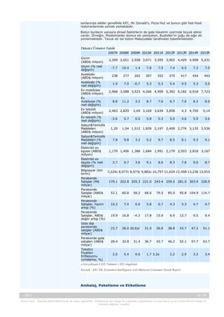sonlarında aileler genellikle KFC, Mc Donald's, Pizza Hut ve bunun gibi fast-food
restoranlarında yemek yemektedir.
Bütün bunların yanısıra dinsel faktörlerin de gıda tüketimi üzerinde büyük etkisi
vardır. Örneğin, Müslümanlar domuz eti yemezken, Budistler'in çoğu da sığır eti
yememektedir. Tavuk eti ise bütün Malezyalılar tarafından tüketilmektedir.

Tüketici Ürünleri Talebi
2007a 2008a 2009a 2010a 2011a 2012b 2013b 2014b 2015b
Giyim
(ABD$ milyon)
Giyim (% reel
değişim)
Ayakkabı
(ABD$ milyon)
Ayakkabı (%
reel değişim)
Ev mobilyası
(ABD$ milyon)
Ev
mobilyası (%
reel değişim)
Ev tekstili
(ABD$ milyon)
Ev tekstili (%
reel değişim)

2,209 2,651 2,558 3,071 3,595 3,902 4,429 4,908 5,431
-7.7

10.4

1.4

7.8

7.5

7.4

6.5

7.3

7.0

238

277

262

307

352

375

417

454

493

1.9

7.0

-0.7

5.3

5.3

5.4

4.5

5.3

5.0

2,968 3,588 3,523 4,266 4,999 5,392 6,182 6,918 7,723
8.8

11.2

2,463 2,829
-3.6

5.7

3.2

8.7

7.6

6.7

7.6

0.0

Sabun&Temizlik
Maddeleri
1,29 1,54 1,512
(ABD$ milyon)
Sabun&Temizlik
Maddeleri (%
7.8
9.8
3.2
reel değişim)
Elektrikli ev
eşyası (ABD$
1,179 1,406 1,386
milyon)
Elektrikli ev
eşyası (% reel
2.7
9.7
3.6
değişim)
Bilgisayar (bin
7,224c 8,077c 8,973c
birim)
Perakende
Satışlar (M$
179.1 202.8 205.3
milyar)
Perakende
Satışlar (ABD$
52.1 60.8 58.2
milyar)
Perakende
Satışlar, hacim
10.2
7.4
0.6
artışı (%)
Perakende
Satışlar, ABD$
19.9 16.8
-4.3
değer artışı (%)
Gıda dışı
perakende
23.7 28.0 26.Eyl
satışlar (ABD$
milyar)
Perakende gıda
satışları (ABD$
28.4 32.8 31.4
milyar)
Tüketici
Fiyatları
2.0
5.4
0.6
Enflasyonu
(ortalama; %)
a Gerçekleşen b EIU Tahmini c EIU öngörüsü

5.8

5.3

5.0

8.0

4,3 4,705

2,69 3,169 3,634 3,858

8.3

5,14

4.6

5.9

5.6

1,839 2,197 2,409 2,776 3,135 3,536

9.2

9.7

8.5

8.1

9.3

9.1

1,684 1,991 2,179 2,503 2,818 3,167

9.1

8.6

8.3

7.8

9.0

8.7

9,882c 10,757 11,624 12,458 13,236 13,915
221.0 243.4 259.5 281.0 303.9 328.9

68.6

79.5

85.0

5.8

6.7

4.3

5.3

4.7

4.7

17.8

15.9

6.9

12.7

9.5

9.4

31.9

36.8

38.8

43.7

47.2

51.1

36.7

42.7

46.2

52.1

57.7

63.7

2.2

2.9

3.3

3.4

1.7 3.2a

95.8 104.9 114.7

Kaynak : EIU-The Economist Intelligence Unit Malaysia Consumer Goods Report

Ambalaj, Paketleme ve Etiketleme
-, 2013

24 / 38

Yasal Uyarı : Kaynak gösterilmek kaydı ile alıntı yapılabilir. Dokümanın her hangi bir yöntemle çoğaltılması ve/veya basılı ya da elektronik her hangi bir
ortamda dağıtımı yasaktır.

 