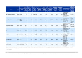 Ülkenin Türkiye'nin Türkiye'nin
Türkiye'nin
Ülkenin
Türkiye'nin Türkiye'nin
Toplam
Ülkeye
Toplam
Dünya
Ülkeye
Toplam
Ülkeye
Ülkeye
Potansiyel İthalatı
İhracatı
İhracatı
İthalatında İhracatındaki İthalatındaki
GTİP
İhracatı
İhracatı
Ürün
2011
2011
2011
Ülkenin
Değişim
Değişim
2011 Aylık 2012 Aylık
(milyon
(milyon
(milyon
Payı 2010
2010-2011
2009-2010
Veriler*
Veriler*
dolar)
dolar)
dolar)
(%)
(%)

Sektör

Sert Kabuklu Meyveler

Kuru Meyveler

80222 Fındık

Kuru
81310 Kayısı

2,2

0,6

1,7

0,8

1.041,40

361

0,1

0,1

19,9

41,4

12,1

217,4

Ülkenin
Türkiye'ye
Ülke İthalatında
ve Rakip
İlk 5 Ülke ve
Ülkelere
Pazar Payları (%) Uyguladığı
Gümrük
Oranları

0,1

Türkiye(66,6),
ABD(20,4),
0,9 İtalya(9),
Avustralya(2),
İspanya(0,7)

MFN=0

0,6

Türkiye(66,1),
Çin(26,8),
0,3 BAE(2,4),
Pakistan(2,4),
İsviçre(1,3)

MFN
(%5),
ASEAN,
G.Kore,
Çin,
Japonya
(%0)

Endonezya(23,4),
Brezilya(17),
MFN (%5
Endüstriyel Bitkiler
2401 Tütün
291,8
3,7
369,5
2,4
-42,9
22,9
2,9
2,3 ABD(14),
+
Tayland(7,4,),
40RM/kg)
Çin(6,9)
Avustralya(41,3),
Kanada(33,6),
Un
1101 Un
113,9
4
892,1
2,5
28,2
57,2
2,9
2,6 ABD(9,6),
MFN=0
Singapur(4,5),
Türkiye(3,9)
Myanmar(40,3),
Avustralya(23),
Bakliyat
713
Bakliyat
92,4
3,1
254,5
1,2
42,5
6
2,2
1,6 Çin(9,6),
MFN=0
Kanada(5,6),
ABD(4,7)
ABD(51,2),
İran(12,2),
Kuru
Kuru Meyveler
80620 üzüm
9
0,4
506,5
0,5
28
26,5
0,3
0,2 Çin(11,3),
MFN=0
Hindistan(5),
G.Afrika(5)
İtalya(62,7),
İspanya(16,7),
Bitkisel Yağlar
1509 Zeytinyağı
4,7
0,2
49,5
0,1
-9,1
27,8
0,1
0,3 Türkiye(4,8),
MFN=0
ABD(3,7),
Tunus(3,1)
Kaynak : Tablonun hazırlanmasında Türkiye'ye ilişkin rakamlarda TUİK, diğer ülkelere ilişkin istatistik rakamlarında UN-ITC TradeMap, gümrük vergisi konusunda AB ülkeleri için TARIC diğer ülkeler için kendi
gümrük idarelerinin verileri kullanılmıştır.
* Veriler 9 aylıktır.

-, 2013

30 / 38
Yasal Uyarı : Kaynak gösterilmek kaydı ile alıntı yapılabilir. Dokümanın her hangi bir yöntemle çoğaltılması ve/veya basılı ya da elektronik her hangi bir ortamda dağıtımı yasaktır.

 