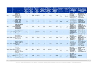 Sektör

GTİP

Potansiyel Ürün

Halı

Dokunmuş
Halılar, Yer
5702 Kaplamaları
(Kilim, Sumak,
Karaman vb)

Halı

Tüfte Edilmiş
Halılar, Tüfte
5703 Edilmiş (Yer
Kaplamaları)

Halı

Diğer Halı ve Yer
Kaplamaları
5705 (Dokumaya
Elverişli Diğer
Maddelerden)

Demir/Alaşımsız
Demir Çelik 7207 Çelikten Yarı
Mamuller
Demir/Çelik
Filmaşin (Sıcak
Demir Çelik 7213 Haddelenmiş,
Rulo Halinde)
Alaşımlı Çelikten
Demir Çelik 7228 Çubuk, Profil, İçi
Boş Sondaj
Çubukları
Yıkama,
Temizleme,
Beyaz Eşya 8422 Kurutma,
Doldurma vb.
İşler İçin Makine,
Cihazlar
Takım
Tezgahları

Metalleri Dövme,
İşleme, Kesme,
8462 Sataflama
Presleri, Makineleri

Ülkenin
Toplam
İthalatı
2011
(milyon
dolar)

Türkiye'nin Türkiye'nin
Türkiye'nin
Ülkenin
Türkiye'nin Türkiye'nin
Ülkeye
Toplam
Dünya
Ülkeye
Toplam
Ülkeye
Ülkeye
İhracatı
İhracatı
İthalatında İhracatındaki İthalatındaki
İhracatı
İhracatı
2011
2011
Ülkenin
Değişim
Değişim
2011 Aylık 2012 Aylık
(milyon
(milyon
Payı 2010
2010-2011
2009-2010
Veriler*
Veriler*
dolar)
dolar)
(%)
(%)

7

9,8

1.279,10

0,2

54,8

-1,6

22,5

0,3

139

0,4

-21,8

32,8

6,3

1,3

17

0,4

101,7

25,7

111,3

-

1.530,90

0,3

-100

7,65

0,20

22,1

361,1

159,1

168,6

233,1

15,5

2,1

6,1

1,6

850,5

170

462,8

272,2

2,4

1

0,6

2,1

191,5

39,8

5736,2

-3,1

10,4

63,6

1,1

-16,4

11,89

0,03

0,67

0,59

1,53

5,97

1,04

Ülkenin Türkiye'ye
ve Rakip Ülkelere
Uyguladığı Gümrük
Oranları

Türkiye(31),
Çin(22,4),
Mısır(8,8),
Endonezya(6,9),
Tayland(6,5)
Çin(40,5),
Japonya(18,2),
Tayland(15,5),
Endonezya(8,6),
Türkiye(6,5)
Çin(53,3),
Türkiye(11,7),
Hindistan(7,7),
Singapur(5,2),
Pakistan(4,1)

Hindistan(%0-20),
Mısır(%0-20),
Türkiye(%0-20),
Çin(%0-5),
Tayland(%0)

Ukrayna(71,8),
Brezilya(9,6),
- Avusturya(6,4),
Çin(1,2)

-

11,22

Ülke İthalatında
İlk 5 Ülke ve
Pazar Payları
(%)

4,76

1,13

0,11

1,09

Çin(33,8),
Japonya(24,4),
G.Kore(19),
Tayvan(6,7),
Türkiye(4)
Çin(53,3),
Japonya(9,1),
Almanya(6,2),
G.Kore(5,6),
İsveç(4,9)

Çin(%0-5),
Tayland(%0),
Türkiye(%0-20),
Endonezya(%0)
Çin(%0-5),
Türkiye(%0-20),
Hindistan(%0-20),
Tayland(%0),
Endonezya(%0)
Çin(%0-5),
Brezilya(%0-5),
Hindistan(%0-5),
Ukrayna(%0-5),
Türkiye(%0-5)
Çin(%0),
G.Kore(%0),
Japonya(%0-1,9),
Tayvan(%5),
Türkiye(%5)
Çin(%0-5),
Japonya(%0-3,3),
Almanya(%0-5),
G.Kore(%0),
İsveç(%0-5),
Türkiye%0-5)

Çin(25,2),
Almanya(16,2),
İtalya(12,9),
Tayvan(8,1),
Japonya(6,1)

Almanya, İtalya,
Tayvan,
Türkiye(%0-25),
Çin(%0),
Japonya(%0-2,5)

Çin(18,4),
Tayvan(15,6),
ABD(12,5),
Japonya(12,1),
Almanya(11,8)

MFN(%0)

-, 2013

34 / 38
Yasal Uyarı : Kaynak gösterilmek kaydı ile alıntı yapılabilir. Dokümanın her hangi bir yöntemle çoğaltılması ve/veya basılı ya da elektronik her hangi bir ortamda dağıtımı yasaktır.

 