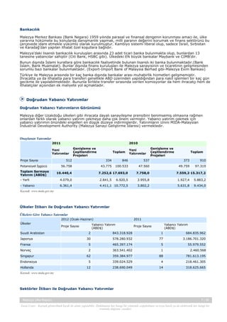 Bankacılık
Malezya Merkez Bankası (Bank Negara) 1959 yılında parasal ve finansal dengenin korunması amacı ile, ülke
yararına hükümete bu konularda danışmanlık yapmak, milli paranın değerini korumak ve finans sektörünü bu
çerçevede idare etmekle yükümlü olarak kurulmuştur. Kambiyo sistemi liberal olup, sadece İsrail, Sırbistan
ve Karadağ'dan yapılan ithalat özel koşullara bağlıdır.
Malezya'daki lisanslı bankacılık kuruluşları arasında 23 adet ticari banka bulunmakta olup, bunlardan 13
tanesine yabancılar sahiptir (Citi Bank, HSBC gibi). Ülkedeki EN büyük bankalar Maybank ve CIMB’dir.
Bunun dışında İslami kurallara göre bankacılık faaliyetinde bulunan lisanslı iki banka bulunmaktadır.(Bank
Islam, Bank Muamalat). Bunlar dışında finans kuruluşları ile Malezya sanayisinin ve ticaretinin gelişmesinden
sorumlu bazı bankalar bulunmaktadır. (Export-Import Bank of Malaysia Berhad gibi-Malezya Exim Bankası)
Türkiye ile Malezya arasında bir kaç banka dışında bankalar arası muhabirlik hizmetleri gelişmemiştir.
İhracatta ya da ithalatta para transferi genellikle ABD üzerinden yapıldığından para nakil işlemleri bir kaç gün
gecikme ile yapılabilmektedir. Bununla birlikte transfer sırasında verilen komisyonlar da hem ihracatçı hem de
ithalatçılar açısından ek maliyete yol açmaktadır.

Doğrudan Yabancı Yatırımlar
Doğrudan Yabancı Yatırımların Görünümü
Malezya diğer Uzakdoğu ülkeleri gibi ihracata dayalı sanayileşme prensibini benimsemiş olmasına rağmen
onlardan farklı olarak yabancı yatırım çekmeye daha çok önem vermiştir. Yabancı yatırım çekmek için
yabancı yatırımın önündeki engelleri en düşük düzeye indirmişlerdir. Yatırımların iznini MIDA-Malaysian
Industrial Development Authority (Malezya Sanayi Geliştirme İdaresi) vermektedir.

Onaylanan Yatırımlar
2011

2010

Yeni
Yatırımlar
Proje Sayısı
Potansiyel İşgücü
Toplam Sermaye
Yatırım (ABD$)

Genişleme ve
Çeşitlendirme
Projeleri

Toplam

Yeni
Yatırımlar

Genişleme ve
Çeşitlendirme
Projeleri

Toplam

512

334

846

537

373

910

56.758

43.775

100.533

47.560

49.759

97.319

7.252,6 17.693,0

7.758,0

10.440,4

7.559,2 15.317,2

- Yerli

4.079,0

2.841,5

6.920,5

3.955,8

1.927,4

5.883,2

- Yabancı

6.361,4

4.411,1 10.772,5

3.802,2

5.631,8

9.434,0

Kaynak: www.mida.gov.my

Ülkeler İtibarı ile Doğrudan Yabancı Yatırımlar
Ülkelere Göre Yabancı Yatırımlar
2012 (Ocak-Haziran)
Ülkeler
Suudi Arabistan

2011

Yabancı Yatırım
(ABD$)

Proje Sayısı

Yabancı Yatırım
(ABD$)

Proje Sayısı

2

843.318.928

1

684.835.962

30

578.280.932

77

3.186.701.320

Fransa

5

465.397.174

5

55.979.552

Norveç

2

363.541.402

1

2.460.568

62

359.384.977

88

781.613.195

5

339.024.529

4

218.461.305

12

238.690.049

14

318.625.665

Japonya

Singapur
Endonezya
Hollanda
Kaynak: www.mida.gov.my

Sektörler İtibarı ile Doğrudan Yabancı Yatırımlar
Malezya Ülke Raporu

7 / 38

Yasal Uyarı : Kaynak gösterilmek kaydı ile alıntı yapılabilir. Dokümanın her hangi bir yöntemle çoğaltılması ve/veya basılı ya da elektronik her hangi bir
ortamda dağıtımı yasaktır.

 