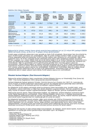 Sektörlere Göre Yabancı Yatırımlar
2012 (Ocak-Haziran)
Sektörler

Proje
Sayısı

Chemical &
Chemical
Products
Transport
Equipment
Food
Manufacturing
Electronics &
Electrical Products
Basic Metal
Products
Machinery &
Equipment
Rubber Products

Yerli
Yatırım
(milyon
ABD$)

2011
Yabancı
Yatırım
(milyon
ABD$)

Toplam
Sermaye
Yatırımı
(milyon
ABD$)

Proje
Sayısı

Yerli
Yatırım
(milyon
ABD$)

Yabancı
Yatırım
(milyon
ABD$)

Toplam
Sermaye
Yatırımı
(milyon
ABD$)

53

1.620,1

2.156,7

3.776,8

69

545,6

1.016,0

1.561,5

55

1.182,5

249,6

1.432,2

110

1.549,5

336,4

1.885,8

45

477,0

213,1

690,1

64

355,2

810,1

1.165,2

56

164,2

441,8

606,1

129

428,3

5.900,2

6.328,5

23

307,9

152,5

460,4

38

1.996,6

1.131,7

3.128,3

54

129,9

266,6

396,5

74

155,5

79,3

234,8

12

23,8

360,7

384,4

19

169,8

28,8

198,6

Kaynak: www.mida.gov.my

Malezya'da bir şirketin imalatçı lisansı almak amacıyla başvurabilmesi için ya 2,5 milyon RM (yaklaşık 658000
ABD$) sermayesi olması, ya da en az 75 çalışanı olması gerekmektedir.
İmalat yapan şirketlerde yabancıların payı genelde en fazla %30 olmaktadır. Buna karşın bazı durumlarda bu
payın %100'e kadar çıkmasına izin verilmektedir. Eğer bir şirket ürettiği ürünlerin %80'i ve üstü oranında
ihracat yapacaksa şirket sermayesinde %100 oranında yabancı payı olmasına izin verilmektedir. Eğer şirket
üretiminin %51'i ile %79'u oranında ihracat yapacaksa arazi harici sabit varlıklarının toplamı 50 milyon
RM'den (yaklaşık 13,1 milyon ABD$) fazla ise ya da katma değerin en az %50'si Malezya'da üretiliyorsa ve iç
pazar için Malezya'da üretilen mallarla rekabet etmeyecekse yabancıların %100 oranında payı olmasına izin
verilmektedir. Eğer bu gereklilikler yerine getirilmiyorsa genelde %51 oranında yabancı paya izin
verilmektedir; yüksek katma değerli ve yüksek teknolojili projelerde bu oran %79'a kadar çıkabilmektedir.
Üretimlerinin %20'si ile %50'si arasında ihracat yapacak projelerde katma değerin seviyesine göre %30 ile
%51 oranları arasında yabancı payına izin verilmektedir. Üretimlerinin %20'sinden daha az oranda ihracat
yapacak projelerde yabancıların payı en fazla %30 olabilmektedir. Multimedia Super Corridor (MSC)
statüsünde yatırım yapan yabancı yatırımlarda %100 yabancı payına izin verilmektedir.

Ülkedeki Serbest Bölgeler (Özel Ekonomik Bölgeler)
Malezya’da serbest bölgelere ilişkin uygulamalar Serbest Bölgeler Kanunu ve Yönetmeliği (Free Zones Act
1990 - Free Zones Regulations 1991) çerçevesinde düzenlenmektedir.
Serbest bölgelerde faaliyet gösteren firmalar, Gümrük Kanunu’nun (Custom Act 1967) 31. kısmında ele
alınan ihracat ve ithalat kısıtlamaları bakımından gümrük dışı bölgede faaliyet gösterdiği kabul edilmekte
olup, bu bölgelerde en alt düzeyde gümrük formaliteleri uygulanmaktadır.
Bu bölgelerde %100 yabancı sermayeli şirket kurulmasına imkan tanınmakta olup, öncelikli statü, vergi
muafiyetleri, yatırım indirimleri ve diğer bazı devlet destekleri uygulanmaktadır. Gümrük vergilerinin dışında
satış, hizmet ve tüketim vergileri uygulanmamaktadır. Başka bir deyişle, gümrük muafiyetlerine tabidir.
Malezya’da gümrük idaresi, Maliye Bakanlığına bağlıdır. Bu bağlamda, serbest bölgelerin açılmasına ilişkin
izinler Maliye Bakanlığı’nca verilmektedir. Anılan Serbest Bölgeler Kanunu’nun 3. maddesi çerçevesinde
Serbest Bölgenin işletilmesine ilişkin bir otorite veya işletmeci atanır. Bu otorite, federal hükümet tarafından,
yerel devlet yetkili organlarından biri olabileceği gibi bir şirket de olabilir.
Bu bölgelerde faaliyet gösterecek şirketler, diğer yerel şirketler gibi CCM’ye (Companies Commission Of
Malaysia) üye olmalıdırlar. Kurulan şirket, MIDA (Malaysian Industrial Development Authority) tarafından
üretim faaliyetleri için izin almalıdır. Ayrıca, bölge otoritesi veya işleticisinden de bir takım izinler talep
edilebilmektedir. Kurulacak şirket özel hisseli bir limited şirket olabileceği gibi dernek veya kamu kuruluşu
tarafından kurulmuş bir limited şirket veya unlimited (sınırsız sorumlu) bir şirket olabilir.
Malezya’da hali hazırda 14 adet serbest bölge bulunmaktadır. Bu bölgeler, temel olarak lojistik, ticaret veya
paketleme ve montaj gibi üretim gerektirmeyen aktiviteleri içerir. Bu bölgeler;
-

Pasir Gudang FZ
Pelabuhan Tanjung Pelepas FZ
Kawasan Bebas Cukai Stulang Laut (FCZ)
Pelabuhan Utara FZ
Pelabuhan Selatan FZ (South Point)
Pelabuhan Barat FZ
-, 2013

8 / 38

Yasal Uyarı : Kaynak gösterilmek kaydı ile alıntı yapılabilir. Dokümanın her hangi bir yöntemle çoğaltılması ve/veya basılı ya da elektronik her hangi bir
ortamda dağıtımı yasaktır.

 