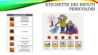 ETICHETTE DEI RIFIUTI
PERICOLOSI
 