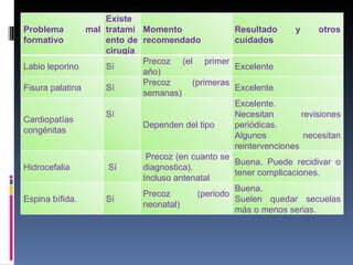 Problema mal formativo Existe tratamiento de cirugía Momento recomendado Resultado y otros cuidados Labio leporino Sí Precoz (el primer año) Excelente Fisura palatina Sí  Precoz (primeras semanas)  Excelente  Cardiopatías congénitas  Sí                                Dependen del tipo Excelente. Necesitan revisiones periódicas. Algunos necesitan reintervenciones Hidrocefalia    Sí   Precoz (en cuanto se diagnostica). Incluso antenatal Buena. Puede recidivar o tener complicaciones. Espina bífida.  Sí        Precoz (periodo neonatal)  Buena. Suelen quedar secuelas más o menos serias.  