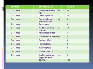 EDADES ENFERMEDAD CASOS 0 – 1 mes Incompatibilidad de Rh 87 0 – 1 mes Labio leporino 13 0 – 1 mes Deformidades de extremidades 8 0 – 1 mes Depresión 8 0 – 1 mes Malformaciones de intestino 12 0 – 1 mes Ano imperforado 5 0 – 1 mes Insuficiencia cardiaca 4 0 – 1 mes Espina bífida 3 0 – 1 mes Hidrocefalia 2 0 – 1 mes Macrocefalia 2 0 – 1 mes Fisura Palatina 1 0 – 1 mes Malformaciones no especificadas 8 TOTAL 153 