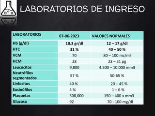 LABORATORIOS DE INGRESO
LABORATORIOS 07-06-2023 VALORES NORMALES
Hb (g/dl) 10.3 gr/dl 12 – 17 g/dl
HTC 31 % 40 – 50 %
VCM 70 80 – 100 mc/ml
HCM 28 23 – 31 pg
Leucocitos 9,800 4.500 – 10.000 mm3
Neutrófilos
segmentados
57 % 50-65 %
Linfocitos 40 % 20 – 45 %
Eosinófilos 4 % 1 – 6 %
Plaquetas 308,000 150 – 400 x mm3
Glucosa 92 70 - 100 mg/dl
 