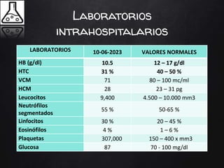 LABORATORIOS 10-06-2023 VALORES NORMALES
HB (g/dl) 10.5 12 – 17 g/dl
HTC 31 % 40 – 50 %
VCM 71 80 – 100 mc/ml
HCM 28 23 – 31 pg
Leucocitos 9,400 4.500 – 10.000 mm3
Neutrófilos
segmentados
55 % 50-65 %
Linfocitos 30 % 20 – 45 %
Eosinófilos 4 % 1 – 6 %
Plaquetas 307,000 150 – 400 x mm3
Glucosa 87 70 - 100 mg/dl
Laboratorios
intrahospitalarios
 
