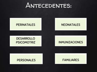 Antecedentes:
PERINATALES NEONATALES
DESARROLLO
PSICOMOTRIZ INMUNIZACIONES
PERSONALES FAMILIARES
 