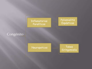 Inflamatorios   Poliomielitis
             Paralíticos     Espásticas



Congénito


            Neuropaticos       Tabes
                            Siringomielia
 
