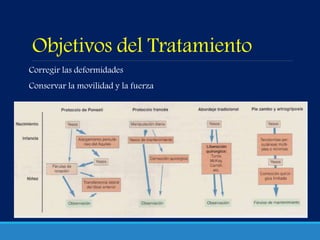 Objetivos del Tratamiento
Corregir las deformidades
Conservar la movilidad y la fuerza
•Posibilidad de llevar zapatos normales
•Apariencia estética satisfactoria
•Evitar innecesariamente Tx prolongados o complicados
 