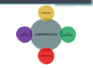 CARDIOPATIAS
CONGÊNITA
DO
MIOCÁRDIO
INFECCIOSAS
DAS
VÁLVULAS
 