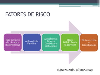 FATORES DE RISCO
Pais menores
de 18 anos e
maiores de 35
Antecedente
Familiar
Associados a
Fatores
Genéticos e
ambientais
Mães:
DM/Rubéola
na gravidez
Etilismo, Lítio
e
Trimetadiona
(SANTAMARÍA, GÓMEZ, 2003)
 
