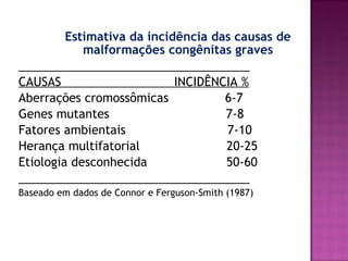 Estimativa da incidência das causas de
malformações congênitas graves
___________________________________
CAUSAS
INCIDÊNCIA %
Aberrações cromossômicas
6-7
Genes mutantes
7-8
Fatores ambientais
7-10
Herança multifatorial
20-25
Etiologia desconhecida
50-60
___________________________________
Baseado em dados de Connor e Ferguson-Smith (1987)

 