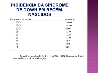 INCIDÊNCIA DA SÍNDROME
DE DOWN EM RECÉMNASCIDOS
__________________________________________________________
Idade Materna (anos)
Incidência
20-24
1:1400
25-29
1:1100
30-34
1:700
35
1:350
37
1:225
39
1:140
41
1:85
43
1:50
45+
1:25
________________________________________________________
Baseado em dados de Hook e cols (1983-1988). Os números foram
arredondados e são aproximações.

 