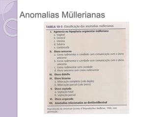Anomalias Müllerianas
 