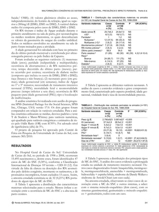 Revista da AMRIGS, Porto Alegre, 55 (4): 339-344, out.-dez. 2011 341
Malformações congênitas do sistema nervoso central: prevalência e impacto perinatal Pante et al.
Saúde/ OMS); (4) valores glicêmicos obtidos ao acaso,
independentemente do horário da refeição, igual ou supe-
rior a 200mg/dl (DMG, DM1 ou DM2).A variável diabete
melito foi composta pelos casos de DMG, DM1 e DM2.
Os RN tiveram o índice de Apgar avaliado durante o
primeiro atendimento na sala de parto, por neonatologista
ou médico residente plantonista, os quais desconheciam
os valores da gasometria do sangue do cordão umbilical.
Todos os médicos envolvidos no atendimento na sala de
parto foram treinados para a atividade.
A idade gestacional foi calculada com base no primeiro
dia do último período menstrual e corroborada por ultras-
sonografia precoce ou pelo Índice de Capurro.
Foram avaliadas as seguintes variáveis: (1) maternas:
idade (anos); paridade (nuliparidade e multiparidade);
ocorrência de abortamentos e de RN natimortos pré-
vios; tempo decorrido do último parto (meses); par-
to ocorrido por cesárea; ocorrência de diabete melito
(composto que incluiu os casos de DMG, DM1 e DM2);
raça (branca e não branca); (2) neonatais: peso (em gra-
mas); idade gestacional (em semanas); índice de Apgar
no 1º e 5º minutos; necessidade de tratamento intensivo
neonatal (UTIN); mortalidade fetal e neomortalidade
precoce (tempo inferior a sete dias); ocorrência de RN
pequeno para idade gestacional (PIG); tipo e localização
de malformação.
A análise estatística foi realizada com auxílio do progra-
ma SPSS (Statistical Package for the Social Sciences, SPSS
Inc., Chicago, USA) versão 17.0. Os dois grupos foram
comparados em relação às variáveis estudadas. Para a aná-
lise estatística utilizaram-se médias, desvios-padrões e teste
T de Student e Mann-Whitney para variáveis numéricas,
qui-quadrado para variáveis categóricas e estimativa de ris-
co pelo Odds Ratio (OR) com IC95%. Foi adotado nível
de significância (alfa) de 5%.
O projeto de pesquisa foi aprovado pelo Comitê de
Ética em Pesquisa da Universidade de Caxias do Sul, com
número 383/2010.
RESULTADOS
No Hospital Geral de Caxias do Sul/ Universidade
de Caxias do Sul, no período de 1998 a 2008, ocorreram
15.495 nascimentos e, dentre esses, foram identificados 47
casos de MC do SNC (0,30%), conforme a Classificação
Internacional de Doenças 10a
revisão – CID-10 (12). Em
virtude da falta de clareza na descrição dos RN acometi-
dos pelo defeito congênito, mormente os natimortos, e de
prontuários incompletos, foram excluídos 15 casos. Assim,
a amostra estudada constituiu-se de 32 (0,21%) RN porta-
dores de algum tipo de MC do SNC.
A Tabela 1 apresenta a distribuição das características
maternas selecionadas para o estudo. Merece ênfase a as-
sociação entre a ocorrência de MC do SNC e a alta taxa de
parto cesáreo.	
tabela 2 – Distribuição das variáveis perinatais na amostra (n=181)
do Hospital Geral de Caxias do Sul, RS, 1998-2008
Variáveis neonatais 	 Casos	Controle	 P	OR (IC95%)
		 n=32	 n=149
		 n (%)	 n (%)
Peso (g) ¶	 2.790±923	 3.087±627	 <0,005
IG (semanas) 	 37,3±2,9	 38,5±2,2	 <0,001	
Apgar 1o
minuto ¶	 5,4±3,2	 7,6±1,9	 <0,001
Apgar 5o
minuto ¶	 6,7±3,3	 9,0±1,0	 <0,001
UTIN§	
23 (71,8)	 18 (12)	 <0,0001	 18,6(6,9-51,9)
PIG §	
6 (18,7)	 10 (6,7)	
NS
Mortalidade fetal §	
3 (9,4)	 0	
Mortalidade neonatal§	
5 (15,6)	 1 (0,7)	 <0,0001	 27,4(2,9-64,5)
Dias de UTINµ	
23,2	 12	 <0,0001	29,2(10,1-87,8)
Casos: malformação congênita de SNC; µ: média; ¶: média±desvio padrão; §: resultados
expressos em número absoluto e percentual; IG: idade gestacional; UTIN: necessidade de
internação na unidade de tratamento intensivo neonatal; PIG: pequeno para a idade gestacio-
nal; mortalidade neonatal precoce (<7 dias); NS: não significante
tabela 1 – Distribuição das características maternas na amostra
(n=181) do Hospital Geral de Caxias do Sul, RS, 1998-2008
Variáveis maternas 	 Casos	Controle	 P	OR (IC95%)
		 n=32	 n=149
		 n (%)	 n (%)
Idade (anos) ¶ 	 25,7±6,3	24,9±7,0	NS
	 ≥35 §
	 4(12,5)	19(12,7)	NS
Paridade µ
	 1	 1,2	NS
	Nulíparas §
	 12 (37,5)	 66 (44,3)	NS
	 Multíparas (>3) §
	 2 (6,2)	 26 (17,4)	NS
Abortamentos prévios §
	 7 (21,9)	 28 (18,8)	NS
RN mortos prévios §
	 2 (6,3)	 3 (2,0)	NS
Último parto (meses) µ
	 58,9	 54,5	NS
Parto cesáreo §
	 21 (65)	 46 (30)	 46 (30)	 4,3(1,8-10,4)
Raça §
	 Branca	 24 (85,7)	 111 (75)	NS
	Não-branca	 4 (14,3)	 37 (25)	NS
Diabete §
	 2 (6,3)	 4 (2,7)	NS
Casos: malformação congênita de SNC; µ: média; Diabete: composto que incluiu os casos
de diabete melito gestacional, diabete melito 1 e 2; RN: recém-nascidos; último parto: tempo
decorrido do último parto, em meses; NS: não significante; ¶: média±desvio padrão; §: resul-
tados expressos em número absoluto e percentual
A Tabela 2 apresenta as diferentes variáveis neonatais. A
análise de casos e controles evidencia o grave comprometi-
mento fetal, caracterizado pelo aspecto ponderal, idade ges-
tacional, vitalidade fetal e taxa de neomortalidade precoce.
A Tabela 3 apresenta a distribuição dos principais tipos
de MC do SNC. A análise dos casos evidencia a prolongada
estadia na unidade de tratamento intensivo neonatal. Ou-
tros casos diagnosticados foram: braquicefalia, meningoce-
le, meningoencefalocele, anencefalia + meningomielocele,
hidrocefalia + espinha bífida, síndrome de Dandy Walker e
síndrome de Arnold Chiari (um caso cada).
Na amostra estudada, observaram-se cinco casos de as-
sociação entre a MC do SNC e outros sistemas, a saber:
com o sistema músculo-esquelético (dois casos), com os
sistemas gastrintestinal, geniturinário e músculo-esqueléti-
co + geniturinário, todos com um caso.
 
