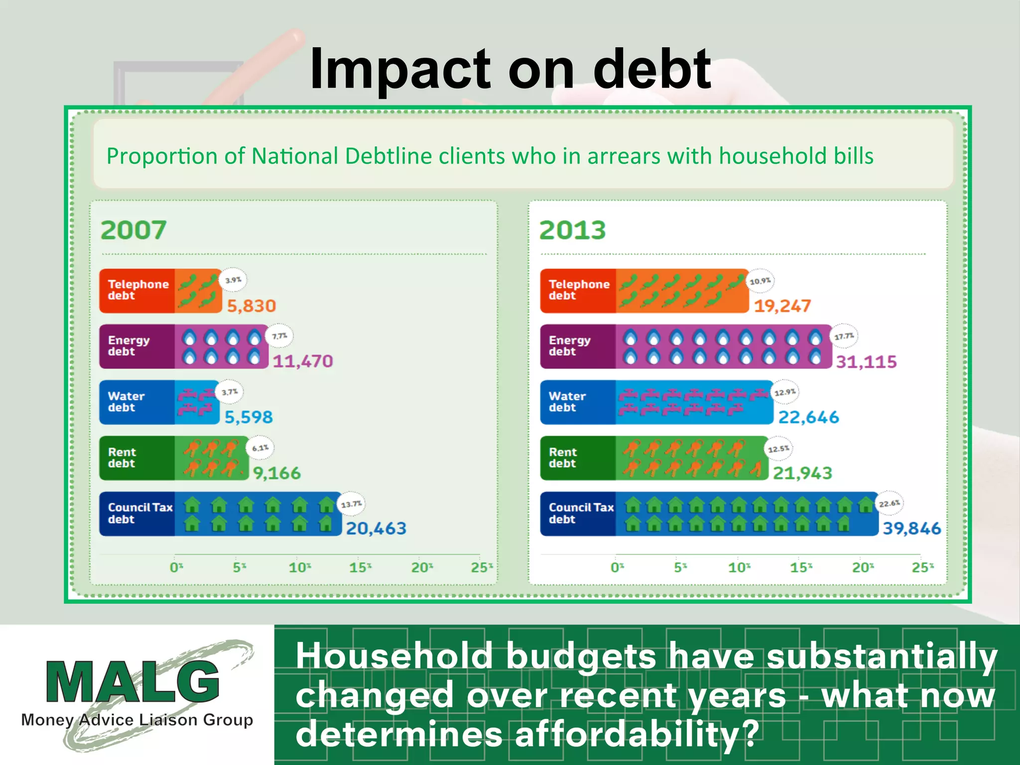 Impact on debt
Propor%on	
  of	
  Na%onal	
  Debtline	
  clients	
  who	
  in	
  arrears	
  with	
  household	
  bills	
  
 