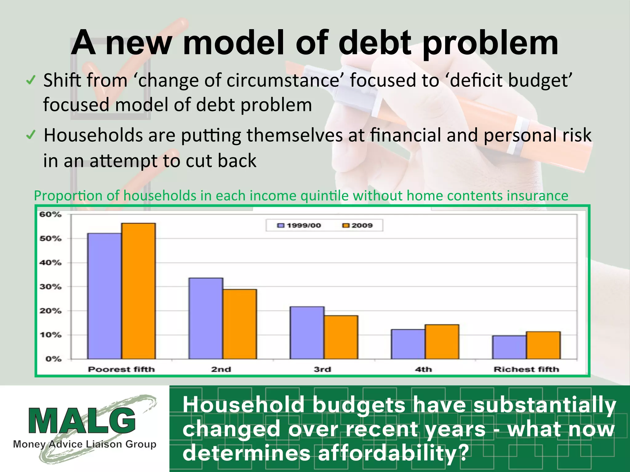 A new model of debt problem
!  ShiA	
  from	
  ‘change	
  of	
  circumstance’	
  focused	
  to	
  ‘deﬁcit	
  budget’	
  
focused	
  model	
  of	
  debt	
  problem	
  
!  Households	
  are	
  puFng	
  themselves	
  at	
  ﬁnancial	
  and	
  personal	
  risk	
  
in	
  an	
  aHempt	
  to	
  cut	
  back	
  
	
  
	
  
	
  
	
  
Propor%on	
  of	
  households	
  in	
  each	
  income	
  quin%le	
  without	
  home	
  contents	
  insurance	
  
 
