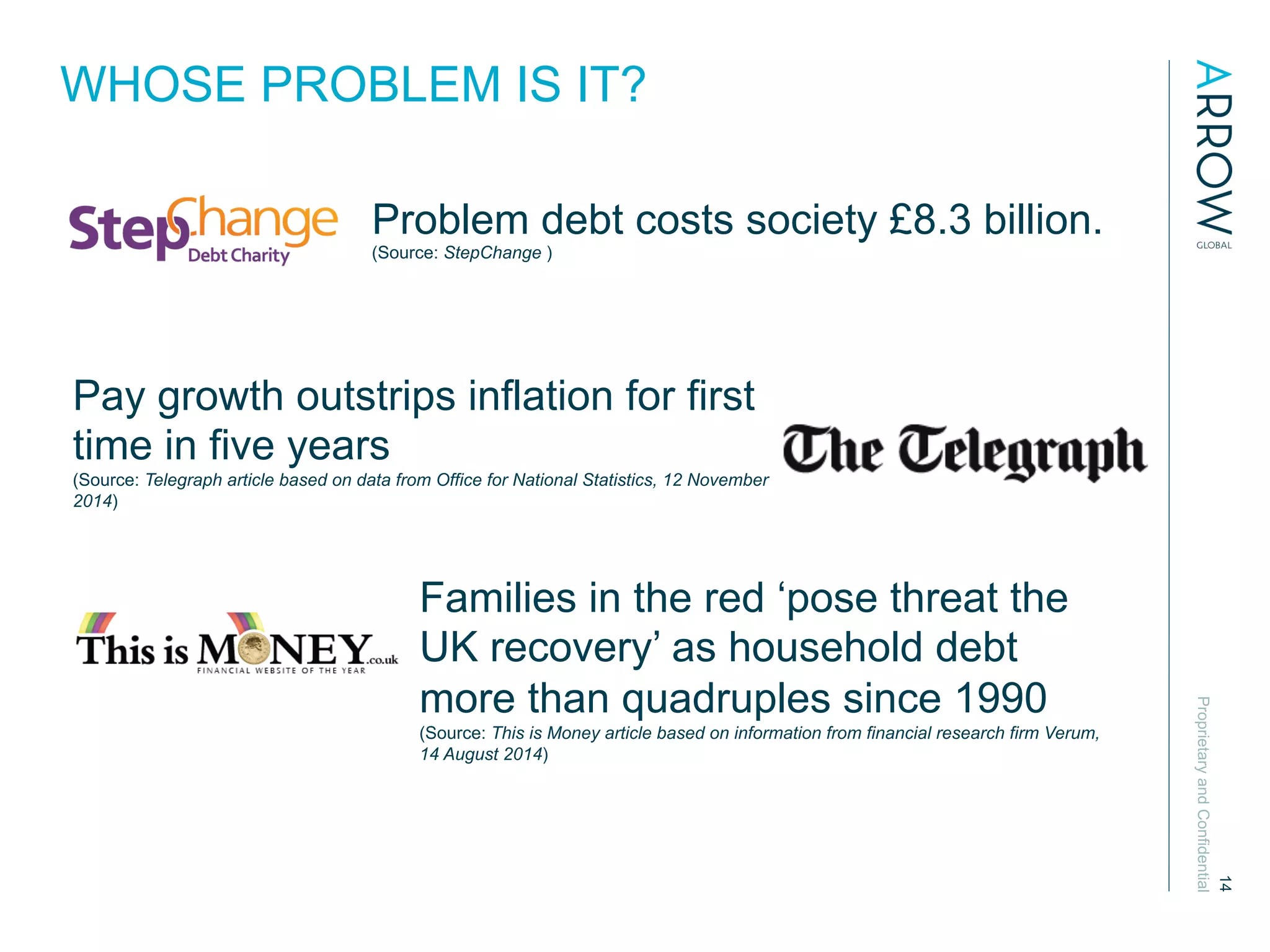 ProprietaryandConfidential
14
WHOSE PROBLEM IS IT?
Problem debt costs society £8.3 billion.
(Source: StepChange )
Pay growth outstrips inflation for first
time in five years
(Source: Telegraph article based on data from Office for National Statistics, 12 November
2014)
Families in the red ‘pose threat the
UK recovery’ as household debt
more than quadruples since 1990
(Source: This is Money article based on information from financial research firm Verum,
14 August 2014)
 