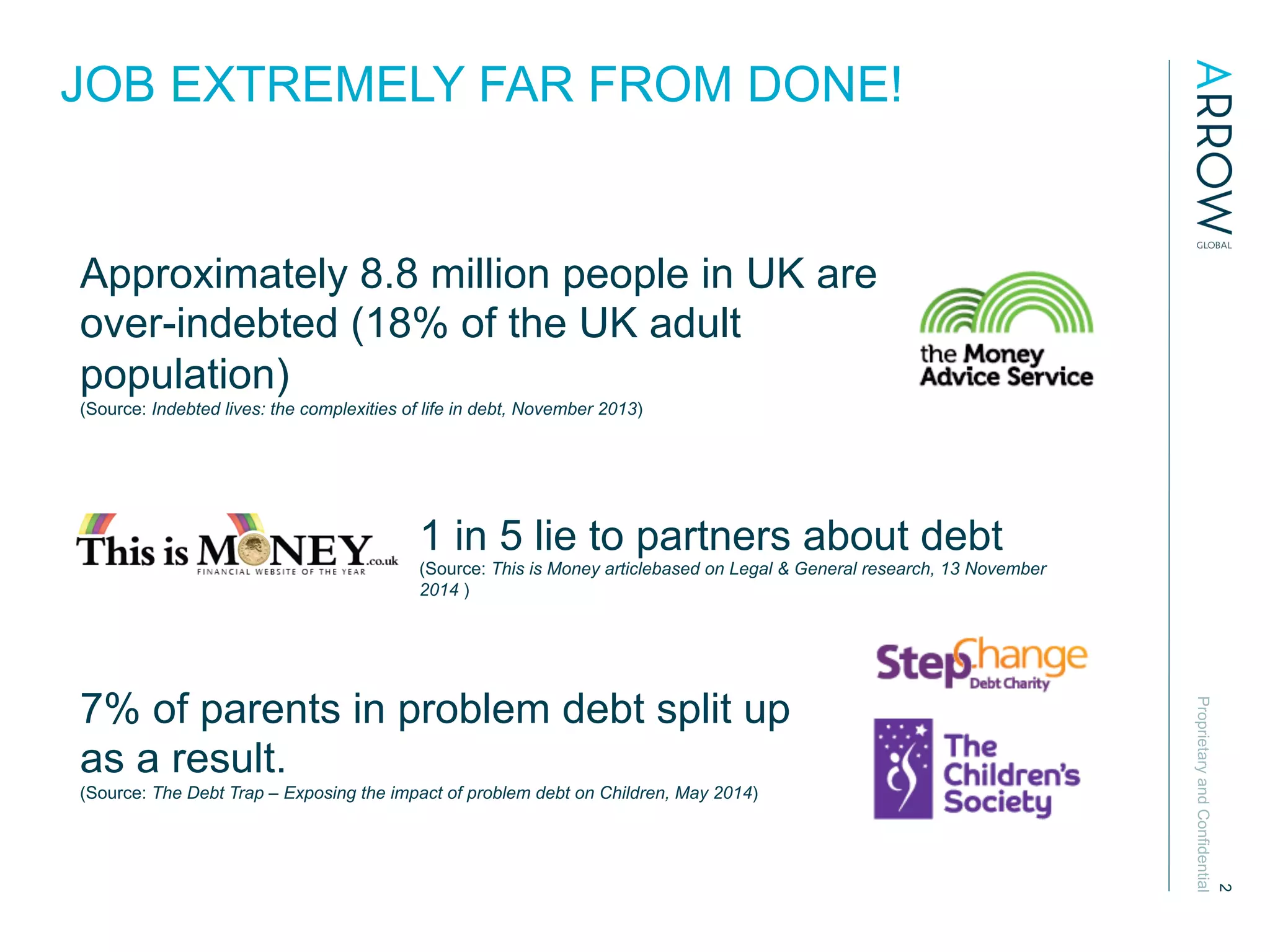 ProprietaryandConfidential
2
JOB EXTREMELY FAR FROM DONE!
Approximately 8.8 million people in UK are
over-indebted (18% of the UK adult
population)
(Source: Indebted lives: the complexities of life in debt, November 2013)
1 in 5 lie to partners about debt
(Source: This is Money articlebased on Legal & General research, 13 November
2014 )
7% of parents in problem debt split up
as a result.
(Source: The Debt Trap – Exposing the impact of problem debt on Children, May 2014)
 