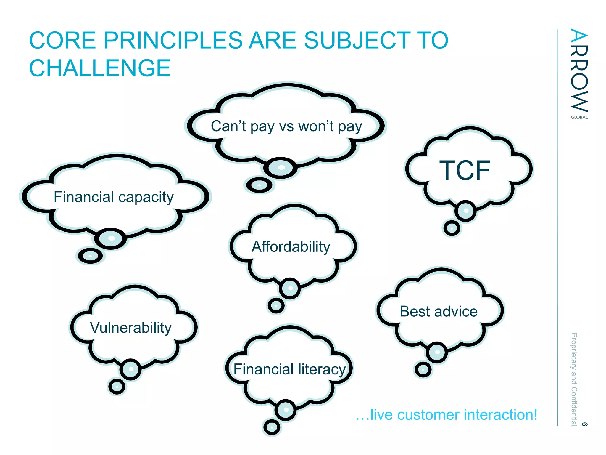 ProprietaryandConfidential
6
CORE PRINCIPLES ARE SUBJECT TO
CHALLENGE
Financial literacy
Financial capacity
Can’t pay vs won’t pay
Affordability
TCF
Best advice
Vulnerability
…live customer interaction!
 