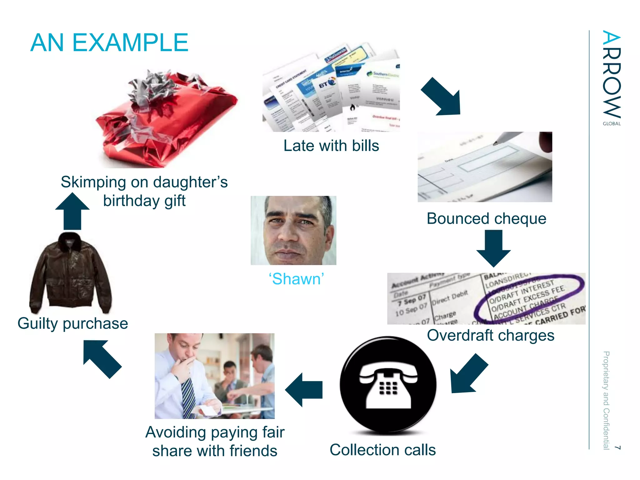 ProprietaryandConfidential
7
AN EXAMPLE
‘Shawn’
Late with bills
Bounced cheque
Overdraft charges
Collection calls
Avoiding paying fair
share with friends
Guilty purchase
Skimping on daughter’s
birthday gift
 
