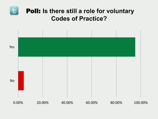 Poll: Is there still a role for voluntary
Codes of Practice?
0.00% 20.00% 40.00% 60.00% 80.00% 100.00%
No
Yes
 
