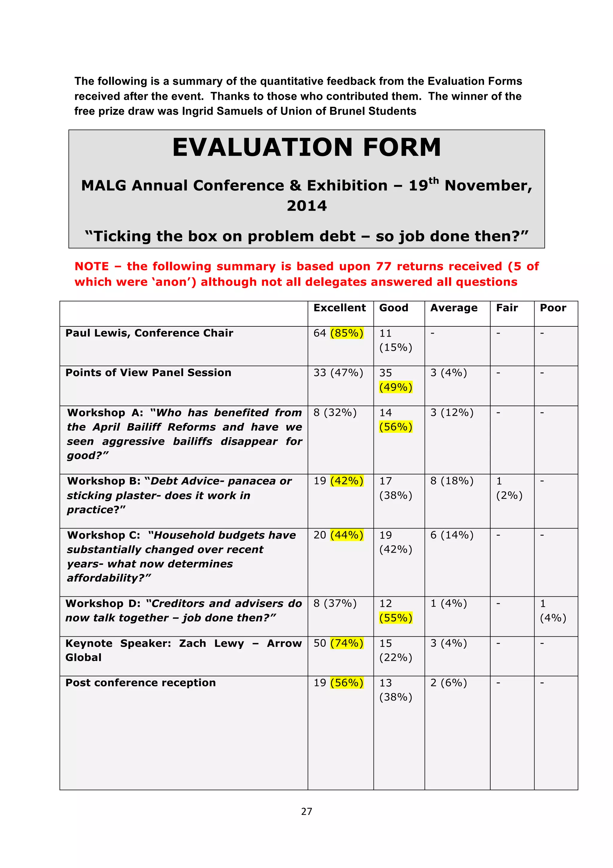 27	
  
	
  
The following is a summary of the quantitative feedback from the Evaluation Forms
received after the event. Thanks to those who contributed them. The winner of the
free prize draw was Ingrid Samuels of Union of Brunel Students
EVALUATION FORM
MALG Annual Conference & Exhibition – 19th
November,
2014
“Ticking the box on problem debt – so job done then?”
NOTE – the following summary is based upon 77 returns received (5 of
which were ‘anon’) although not all delegates answered all questions
Excellent Good Average Fair Poor
Paul Lewis, Conference Chair 64 (85%) 11
(15%)
- - -
Points of View Panel Session 33 (47%) 35
(49%)
3 (4%) - -
Workshop A: “Who has benefited from
the April Bailiff Reforms and have we
seen aggressive bailiffs disappear for
good?”
8 (32%) 14
(56%)
3 (12%) - -
Workshop B: “Debt Advice- panacea or
sticking plaster- does it work in
practice?”
19 (42%) 17
(38%)
8 (18%) 1
(2%)
-
Workshop C: “Household budgets have
substantially changed over recent
years- what now determines
affordability?”
20 (44%) 19
(42%)
6 (14%) - -
Workshop D: “Creditors and advisers do
now talk together – job done then?”
8 (37%) 12
(55%)
1 (4%) - 1
(4%)
Keynote Speaker: Zach Lewy – Arrow
Global
50 (74%) 15
(22%)
3 (4%) - -
Post conference reception 19 (56%) 13
(38%)
2 (6%) - -
 
