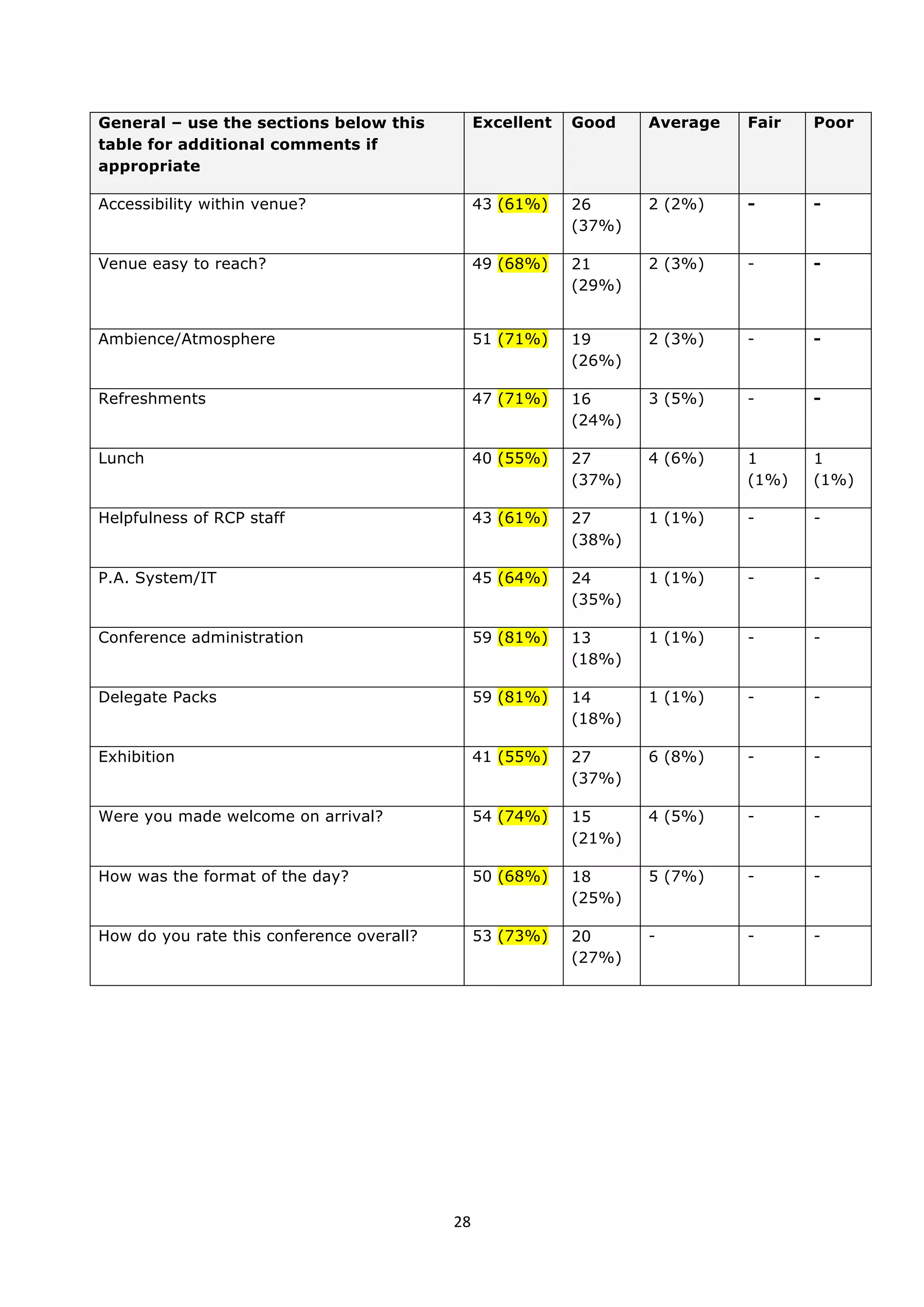28	
  
	
  
General – use the sections below this
table for additional comments if
appropriate
Excellent Good Average Fair Poor
Accessibility within venue? 43 (61%) 26
(37%)
2 (2%) - -
Venue easy to reach? 49 (68%) 21
(29%)
2 (3%) - -
Ambience/Atmosphere 51 (71%) 19
(26%)
2 (3%) - -
Refreshments 47 (71%) 16
(24%)
3 (5%) - -
Lunch 40 (55%) 27
(37%)
4 (6%) 1
(1%)
1
(1%)
Helpfulness of RCP staff 43 (61%) 27
(38%)
1 (1%) - -
P.A. System/IT 45 (64%) 24
(35%)
1 (1%) - -
Conference administration 59 (81%) 13
(18%)
1 (1%) - -
Delegate Packs 59 (81%) 14
(18%)
1 (1%) - -
Exhibition 41 (55%) 27
(37%)
6 (8%) - -
Were you made welcome on arrival? 54 (74%) 15
(21%)
4 (5%) - -
How was the format of the day? 50 (68%) 18
(25%)
5 (7%) - -
How do you rate this conference overall? 53 (73%) 20
(27%)
- - -
 