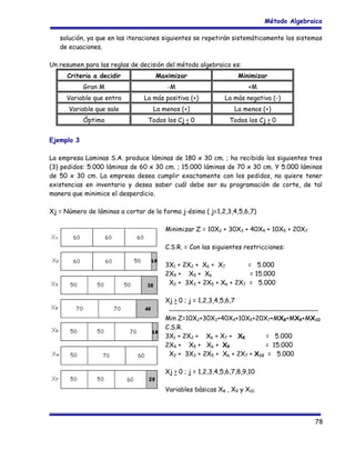 Método Algebraico
solución, ya que en las iteraciones siguientes se repetirán sistemáticamente los sistemas
de ecuaciones.
Un resumen para las reglas de decisión del método algebraico es:
Criterio a decidir

Maximizar

Minimizar

Gran M

-M

+M

Variable que entra

La más positiva (+)

La más negativa (-)

Variable que sale

La menos (+)

La menos (+)

Óptimo

Todos los Cj < 0

Todos los Cj > 0

Ejemplo 3
La empresa Laminas S.A. produce láminas de 180 x 30 cm. ; ha recibido los siguientes tres
(3) pedidos: 5.000 láminas de 60 x 30 cm. ; 15.000 láminas de 70 x 30 cm. Y 5.000 láminas
de 50 x 30 cm. La empresa desea cumplir exactamente con los pedidos, no quiere tener
existencias en inventario y desea saber cuál debe ser su programación de corte, de tal
manera que minimice el desperdicio.
Xj = Número de láminas a cortar de la forma j-ésima ( j=1,2,3,4,5,6,7)
Minimizar Z = 10X2 + 30X3 + 40X4 + 10X5 + 20X7
C.S.R. = Con las siguientes restricciones:
3X1 + 2X2 + X6 + X7
= 5.000
2X4 + X5 + X6
= 15.000
X2 + 3X3 + 2X5 + X6 + 2X7 = 5.000
Xj > 0 ; j = 1,2,3,4,5,6,7
Min Z=10X2+30X3+40X4+10X5+20X7+MX8+MX9+MX10
C.S.R.
3X1 + 2X2 + X6 + X7 + X8
= 5.000
2X4 + X5 + X6 + X9
= 15.000
X2 + 3X3 + 2X5 + X6 + 2X7 + X10 = 5.000
Xj > 0 ; j = 1,2,3,4,5,6,7,8,9,10
Variables básicas X8 , X9 y X10

78

 