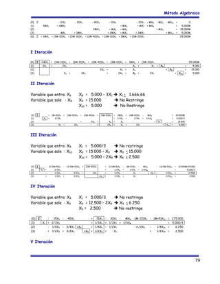 Método Algebraico
(0) Z
(1)
(2)
(3)
(0) Z

3MX1

- 10X2
+ 2MX2

- 30X3

+ 3MX1

MX2
+ (3M-10)X2

+ 3MX3
+ (3M-30)X3

- 40X4

- 10X5

2MX4

+ MX5
+ 2MX5
+ (3M-10)X5

+ (2M-40)X4

+ MX6
+ MX6
+ MX6
+ 3MX6

- 20X7
+ MX7

- MX8
+ MX8

- MX9
+ MX9

+ 2MX7
+ (3M-20)X7

- MX10

=
=
=
=

+ MX10

0
5.000M
15.000M
5.000M
25.000M

I Iteración
(0) Z
(1)
(2)
(3)

+3MX1
3X1

+ (3M-10)X2 +
+
2X2

(3M-30)X3

X2 +

+

(2M-40)X4 + (3M-10)X5 +

3X3

2X4 +
+

3MX6
X6
X6
X6

X5 +
2X5 +

+
+

(3M-20)X7
X7 +

X8
+

+

X9

2X7

+

X10

=
=
=

25.000M
5.000
15.000
5.000

II Iteración
Variable que entra: X6
Variable que sale : X8

(0)
(1)
(2)
(3)

Z

(M-10)X2
2/3X2

+

(3M-30)X3

X2

+

+

(2M-40)X4

+

(3M-10)X5

+

X1

+
+

X8 = 5.000 – 3X1
X9 = 15.000
X10 = 5.000

3X3

2X4

+
+

X5
2X5

X1 < 1.666,66
No Restringe
No Restringe
+
+
+
+

2MX6
1/3X6
X6
X6

+
+

(2M-20)X7
1/3X7

+

+

MX8
1/3X8

2X7

+

X9
+

X10

=
=
=
=

20.000M
5.000/3
15.000
5.000

III Iteración
Variable que entra: X5
Variable que sale : X10

(0)
(1)
(2)
(3)

Z
X1

+
+

(1/2M+5)X2
2/3X2
1/2X2
1/2X2

X1 = 5.000/3
X9 = 15.000 – X5
X10 = 5.000 – 2X5

-

(3/2M+15)X3

+

(2M-40)X4

+

3/2X3
3/2X3

+

2X4
+X5

+
+
+
+

No restringe
X5 < 15.000
X5 < 2.500

(1/2M+5)X6
1/3X6
1/2X6
1/2X6

+
+

(M+10)X7
1/3X7
X7
X7

+

MX8
1/3X8

+X9

(3/2M-5)X10

+

1/2X10
1/2X10

=
=
=
=

12.500M+25.000
5.000/3
12.500
2.500

IV Iteración
Variable que entra: X4
Variable que sale : X9

(0) Z
(1)
X1
(2)
(3)

X1 = 5.000/3
X9 = 12.500 – 2X5
X5 = 2.500

15X2 - 45X3
+ 2/3X2
- 1/4X2 - 3/4X3 +X4
+ 1/2X2 + 3/2X3
+X5

+ 15X6
+ 1/3X6
+ 1/4X6
+ 1/2X6

No restringe
X4 < 6.250
No restringe

- 30X7 MX8 -(M-20)X9 - (M+5)X10
+ 1/3X7 + 1/3X8
- 1/2X7
+1/2X9
1/4X10
+
X7
+
1/2X10

= 275.000
= 5.000/3
=
6.250
=
2.500

V Iteración

79

 