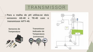 T R A N S M I S S O R
Para a malha de pH utiliza-se dois
sensores AE-40 e TE-40 com o
transmissor AITY-40.
Sensores de
Temperatura
Transmissor
Indicador de
Temperatura
(conversor)
 
