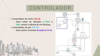 C O N T R O L A D O R
Controlador de nível: LIC-16
Atua sobre as válvulas LV-20A e
20B, sendo a válvula B um backup;
Controlador de pH: AIC-40
Atua sobre a bomba dosadora FZ-41
 