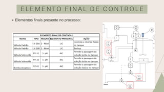 Elementos finais presente no processo:
E L E M E N T O F I N A L D E C O N T R O L E
 