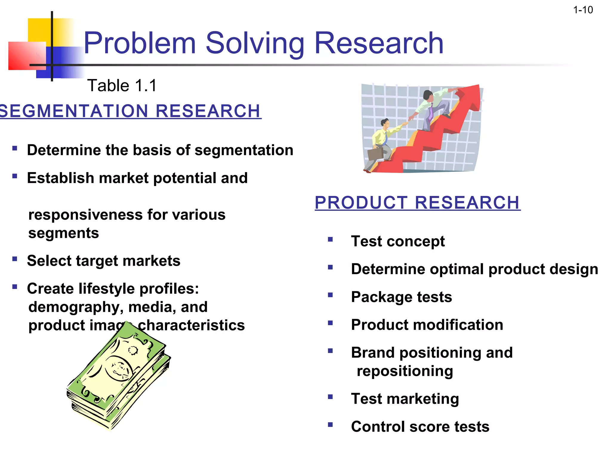 1-10


          Problem Solving Research
           Table 1.1
SEGMENTATION RESEARCH

  Determine the basis of segmentation
  Establish market potential and
                                         PRODUCT RESEARCH
   responsiveness for various
   segments                                 Test concept
  Select target markets
                                            Determine optimal product design
  Create lifestyle profiles:
                                            Package tests
   demography, media, and
   product image characteristics            Product modification
                                            Brand positioning and
                                              repositioning
                                            Test marketing
                                            Control score tests
 