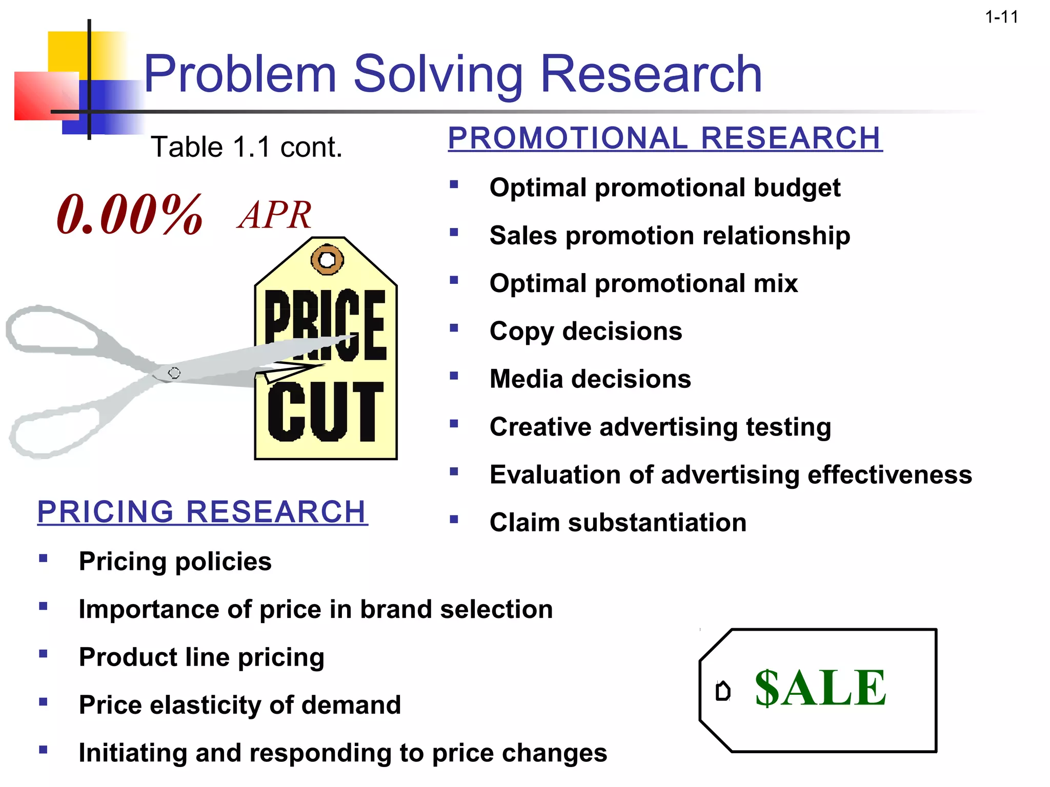 1-11


         Problem Solving Research
         Table 1.1 cont.         PROMOTIONAL RESEARCH
                                    Optimal promotional budget
    0.00%        APR                Sales promotion relationship
                                    Optimal promotional mix
                                    Copy decisions
                                    Media decisions
                                    Creative advertising testing
                                    Evaluation of advertising effectiveness
PRICING RESEARCH                    Claim substantiation
   Pricing policies
   Importance of price in brand selection
   Product line pricing
   Price elasticity of demand                              $ALE
   Initiating and responding to price changes
 