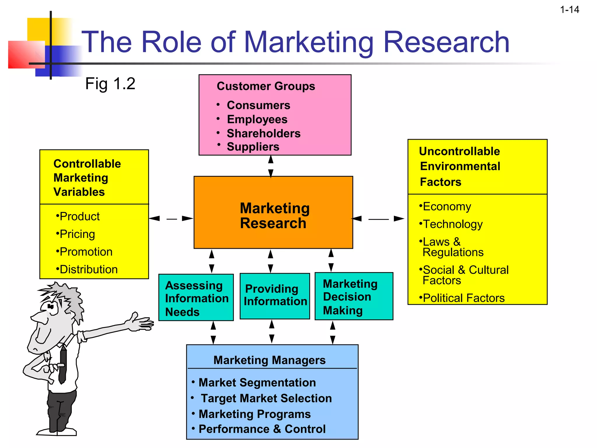 1-14


     The Role of Marketing Research
      Fig 1.2           Customer Groups
                        •   Consumers
                        •   Employees
                        •   Shareholders
                        •   Suppliers                   Uncontrollable
Controllable                                            Environmental
Marketing                                               Factors
Variables
                              Marketing                 •Economy
•Product
                              Research                  •Technology
•Pricing
                                                        •Laws &
•Promotion                                               Regulations
•Distribution                                           •Social & Cultural
                Assessing                   Marketing    Factors
                              Providing
                Information   Information   Decision    •Political Factors
                Needs                       Making



                        Marketing Managers
                    • Market Segmentation
                    • Target Market Selection
                    • Marketing Programs
                    • Performance & Control
 