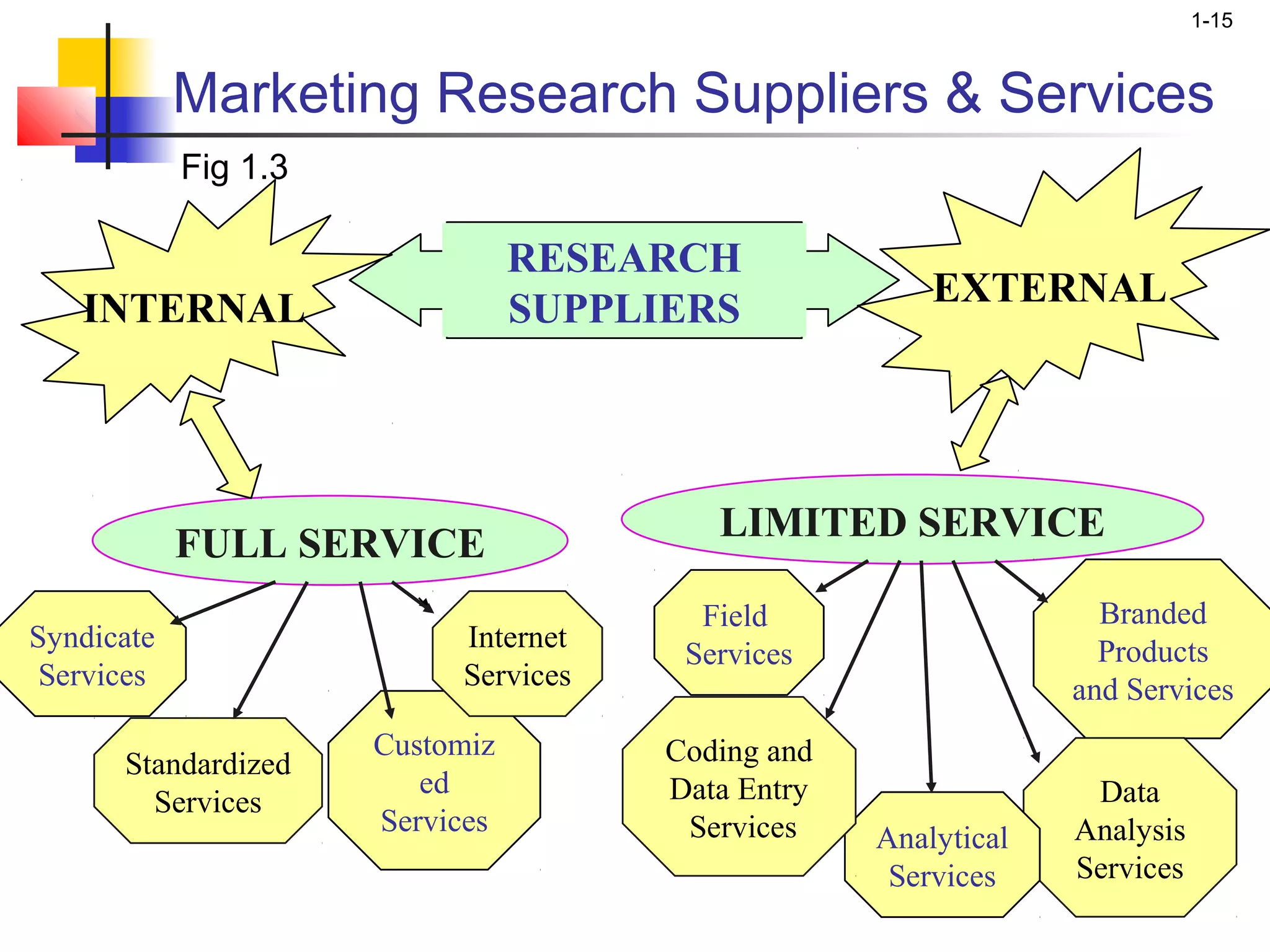 1-15



            Marketing Research Suppliers & Services
            Fig 1.3

                                 RESEARCH
   INTERNAL                      SUPPLIERS              EXTERNAL




                                          LIMITED SERVICE
            FULL SERVICE
                                         Field                     Branded
Syndicate                  Internet                                Products
                                        Services
 Services                  Services                              and Services
                      Customiz         Coding and
      Standardized
                         ed            Data Entry                 Data
        Services
                      Services          Services                 Analysis
                                                    Analytical
                                                     Services    Services
 