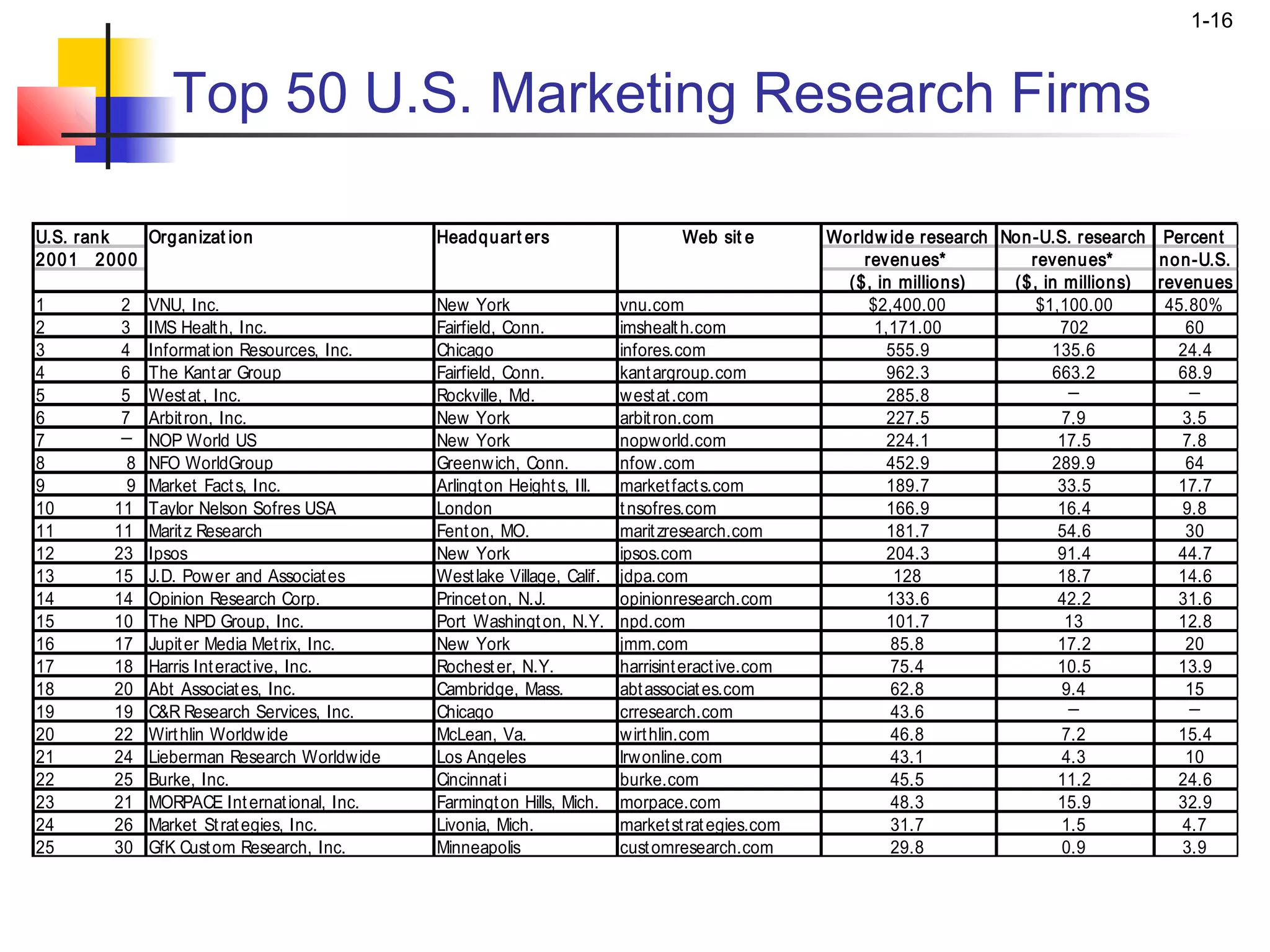 1-16



                  Top 50 U.S. Marketing Research Firms

U.S. ran k    Org an izat ion                  Headq u art ers                     Web sit e         Wo rldw id e research Non -U.S. research Percent
2 00 1 2 00 0                                                                                             reven ues*          revenu es*       n o n-U.S.
                                                                                                       ($, in millio ns)    ($ , in million s) reven ues
1          2   VNU, Inc.                       New York                    vnu.com                         $2,400.00            $1,100.00       45.80%
2          3   IMS Healt h, Inc.               Fairfield, Conn.            imshealt h.com                   1,171.00               702             60
3          4   Informat ion Resources, Inc.    Chicago                     infores.com                       555.9                135.6           24.4
4          6   The Kant ar Group               Fairfield, Conn.            kant argroup.com                  962.3                663.2           68.9
5          5   West at , Inc.                  Rockville, Md.              w est at .com                     285.8                   ─              ─
6          7   Arbit ron, Inc.                 New York                    arbit ron.com                     227.5                  7.9            3.5
7          ─   NOP World US                    New York                    nopw orld.com                     224.1                 17.5            7.8
8          8   NFO WorldGroup                  Greenw ich, Conn.           nfow .com                         452.9                289.9            64
9          9   Market Fact s, Inc.             Arlingt on Height s, Ill.   market fact s.com                 189.7                 33.5           17.7
10        11   Taylor Nelson Sofres USA        London                      t nsofres.com                     166.9                 16.4            9.8
11        11   Marit z Research                Fent on, MO.                marit zresearch.com               181.7                 54.6            30
12        23   Ipsos                           New York                    ipsos.com                         204.3                 91.4           44.7
13        15   J.D. Pow er and Associat es     West lake Village, Calif.   jdpa.com                           128                  18.7           14.6
14        14   Opinion Research Corp.          Princet on, N.J.            opinionresearch.com               133.6                 42.2           31.6
15        10   The NPD Group, Inc.             Port Washingt on, N.Y.      npd.com                           101.7                  13            12.8
16        17   Jupit er Media Met rix, Inc.    New York                    jmm.com                            85.8                 17.2            20
17        18   Harris Int eract ive, Inc.      Rochest er, N.Y.            harrisint eract ive.com            75.4                 10.5           13.9
18        20   Abt Associat es, Inc.           Cambridge, Mass.            abt associat es.com                62.8                  9.4            15
19        19   C&R Research Services, Inc.     Chicago                     crresearch.com                     43.6                   ─              ─
20        22   Wirt hlin Worldw ide            McLean, Va.                 w irt hlin.com                     46.8                  7.2           15.4
21        24   Lieberman Research Worldw ide   Los Angeles                 lrw online.com                     43.1                  4.3            10
22        25   Burke, Inc.                     Cincinnat i                 burke.com                          45.5                 11.2           24.6
23        21   MORPACE Int ernat ional, Inc.   Farmingt on Hills, Mich.    morpace.com                        48.3                 15.9           32.9
24        26   Market St rat egies, Inc.       Livonia, Mich.              market st rat egies.com            31.7                  1.5            4.7
25        30   GfK Cust om Research, Inc.      Minneapolis                 cust omresearch.com                29.8                  0.9            3.9
 
