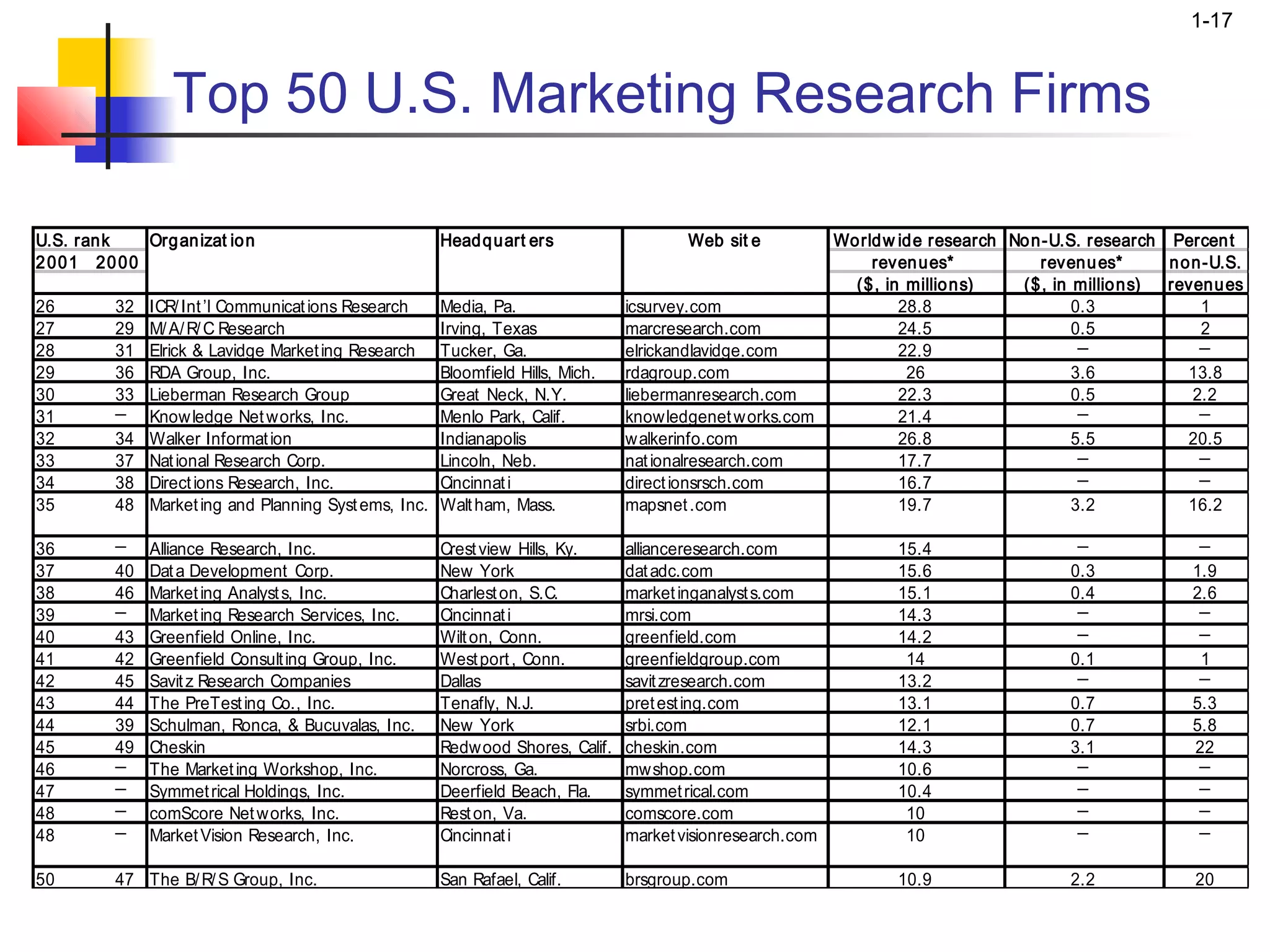 1-17



                  Top 50 U.S. Marketing Research Firms

U.S. rank   Org an izat io n                            Head q uart ers                   Web sit e           World w ide research No n-U.S. research Percen t
2 001 20 00                                                                                                       reven ues*           revenu es*     n on-U.S.
                                                                                                                ($, in millio ns)   ($, in millio ns) revenu es
26        32   ICR/ Int ’l Communicat ions Research     Media, Pa.                icsurvey.com                        28.8                 0.3            1
27        29   M/ A/ R/ C Research                      Irving, Texas             marcresearch.com                    24.5                 0.5            2
28        31   Elrick & Lavidge Market ing Research     Tucker, Ga.               elrickandlavidge.com                22.9                  ─             ─
29        36   RDA Group, Inc.                          Bloomfield Hills, Mich.   rdagroup.com                         26                  3.6           13.8
30        33   Lieberman Research Group                 Great Neck, N.Y.          liebermanresearch.com               22.3                 0.5           2.2
31        ─    Know ledge Net works, Inc.               Menlo Park, Calif.        know ledgenet w orks.com            21.4                  ─             ─
32        34   Walker Informat ion                      Indianapolis              w alkerinfo.com                     26.8                 5.5           20.5
33        37   Nat ional Research Corp.                 Lincoln, Neb.             nat ionalresearch.com               17.7                  ─             ─
34        38   Direct ions Research, Inc.               Cincinnat i               direct ionsrsch.com                 16.7                  ─             ─
35        48   Market ing and Planning Syst ems, Inc.   Walt ham, Mass.           mapsnet .com                        19.7                 3.2           16.2

36        ─ Alliance Research, Inc.                     Crest view Hills, Ky.     allianceresearch.com               15.4                  ─             ─
37        40 Dat a Development Corp.                    New York                  dat adc.com                        15.6                 0.3           1.9
38        46 Market ing Analyst s, Inc.                 Charlest on, S.C.         market inganalyst s.com            15.1                 0.4           2.6
39        ─ Market ing Research Services, Inc.          Cincinnat i               mrsi.com                           14.3                  ─             ─
40        43 Greenfield Online, Inc.                    Wilt on, Conn.            greenfield.com                     14.2                  ─             ─
41        42 Greenfield Consult ing Group, Inc.         West port , Conn.         greenfieldgroup.com                 14                  0.1            1
42        45 Savit z Research Companies                 Dallas                    savit zresearch.com                13.2                  ─             ─
43        44 The PreTest ing Co., Inc.                  Tenafly, N.J.             pret est ing.com                   13.1                 0.7           5.3
44        39 Schulman, Ronca, & Bucuvalas, Inc.         New York                  srbi.com                           12.1                 0.7           5.8
45        49 Cheskin                                    Redw ood Shores, Calif.   cheskin.com                        14.3                 3.1           22
46        ─ The Market ing Workshop, Inc.               Norcross, Ga.             mw shop.com                        10.6                  ─             ─
47        ─ Symmet rical Holdings, Inc.                 Deerfield Beach, Fla.     symmet rical.com                   10.4                  ─             ─
48        ─ comScore Net w orks, Inc.                   Rest on, Va.              comscore.com                        10                   ─             ─
48        ─ Market Vision Research, Inc.                Cincinnat i               market visionresearch.com           10                   ─             ─

50        47 The B/ R/ S Group, Inc.                    San Rafael, Calif.        brsgroup.com                       10.9                 2.2            20
 