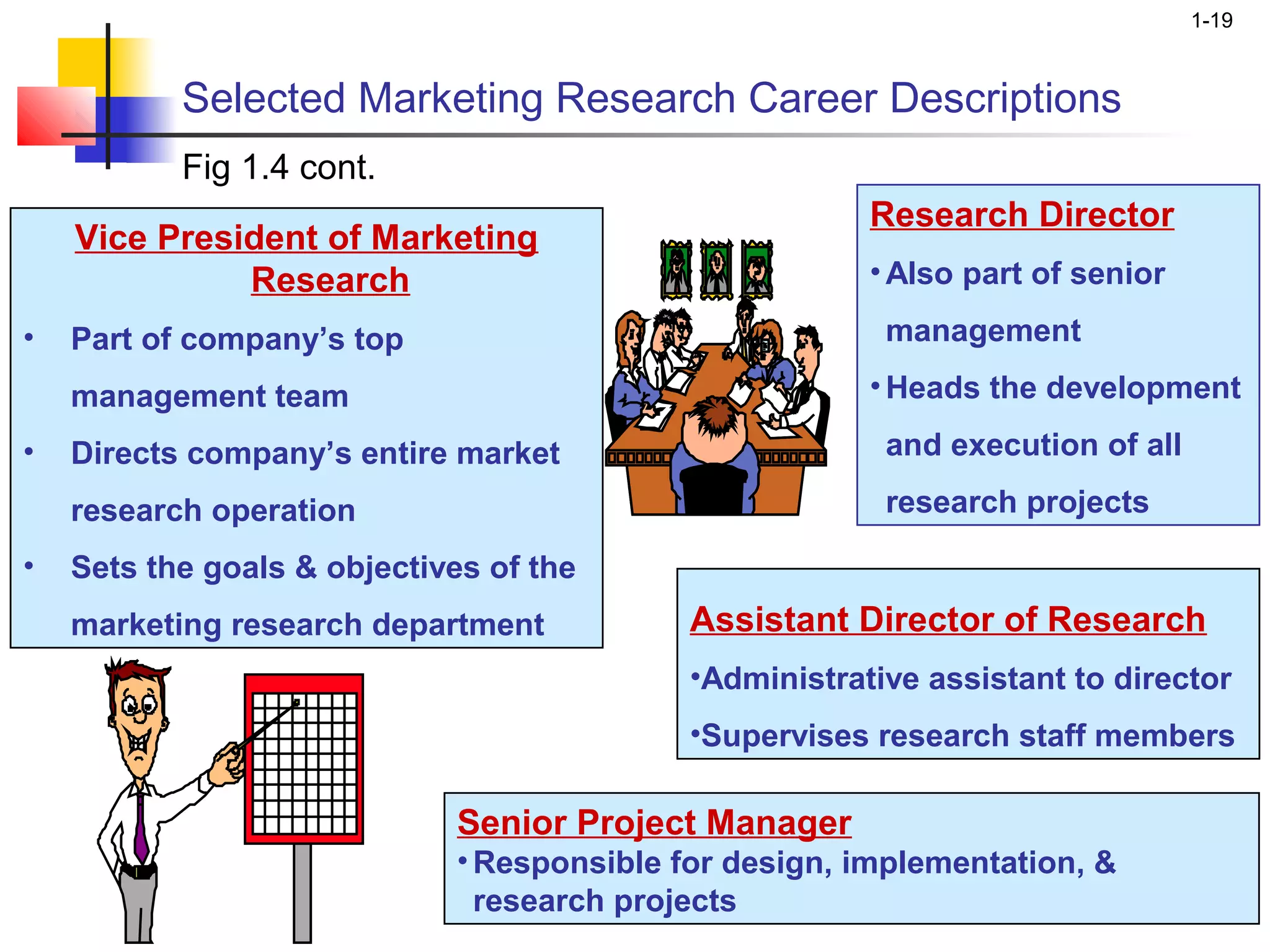 1-19



           Selected Marketing Research Career Descriptions
           Fig 1.4 cont.
                                                        Research Director
    Vice President of Marketing
              Research                                  • Also part of senior

•   Part of company’s top                                management

    management team                                     • Heads the development

•   Directs company’s entire market                      and execution of all

    research operation                                   research projects

•   Sets the goals & objectives of the
    marketing research department           Assistant Director of Research
                                            •Administrative assistant to director
                                            •Supervises research staff members

                             Senior Project Manager
                             • Responsible for design, implementation, &
                               research projects
 