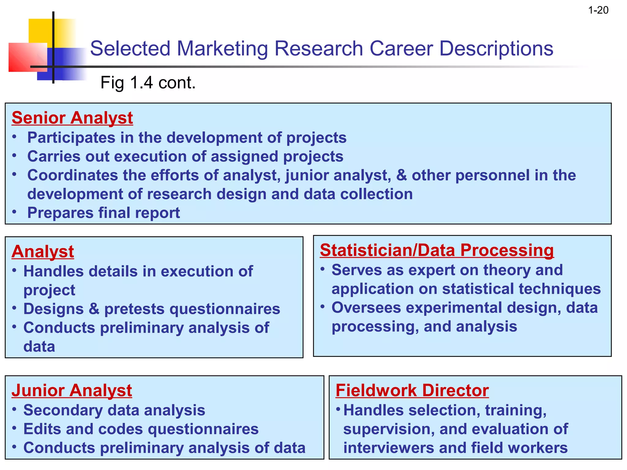 1-20



          Selected Marketing Research Career Descriptions
            Fig 1.4 cont.

Senior Analyst
• Participates in the development of projects
• Carries out execution of assigned projects
• Coordinates the efforts of analyst, junior analyst, & other personnel in the
  development of research design and data collection
• Prepares final report

Analyst                                   Statistician/Data Processing
• Handles details in execution of         • Serves as expert on theory and
  project                                   application on statistical techniques
• Designs & pretests questionnaires       • Oversees experimental design, data
• Conducts preliminary analysis of          processing, and analysis
  data

Junior Analyst                              Fieldwork Director
• Secondary data analysis                   • Handles selection, training,
• Edits and codes questionnaires              supervision, and evaluation of
• Conducts preliminary analysis of data       interviewers and field workers
 