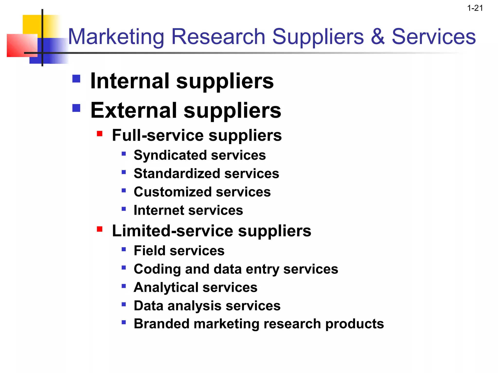 1-21



Marketing Research Suppliers & Services
   Internal suppliers
   External suppliers
       Full-service suppliers
         
             Syndicated services
         
             Standardized services
         
             Customized services
         
             Internet services
       Limited-service suppliers
         
             Field services
         
             Coding and data entry services
            Analytical services
            Data analysis services
         
             Branded marketing research products
 