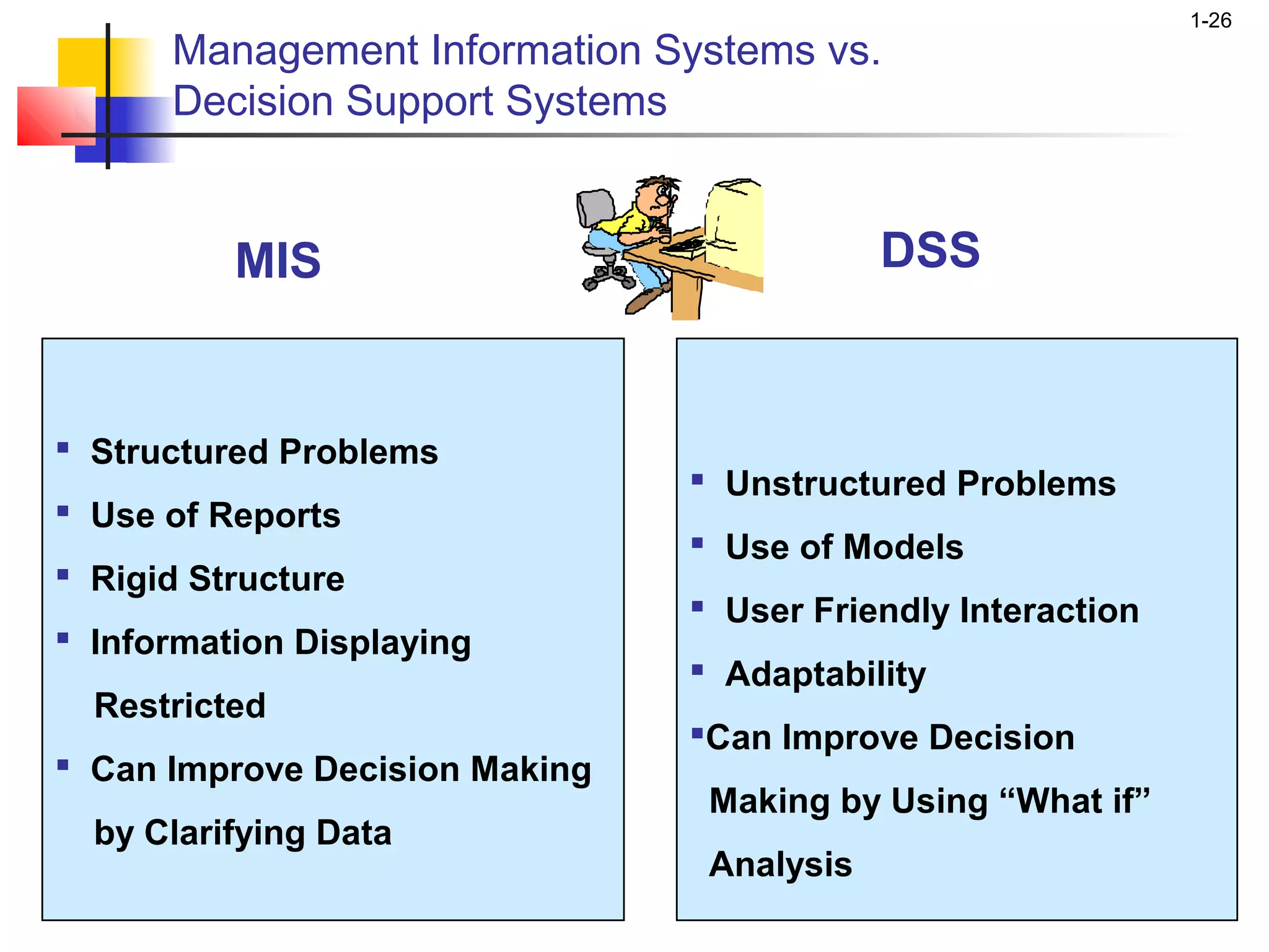 1-26
      Management Information Systems vs.
      Decision Support Systems


          MIS                               DSS


 Structured Problems
                                 Unstructured Problems
 Use of Reports
                                 Use of Models
 Rigid Structure
                                 User Friendly Interaction
 Information Displaying
                                 Adaptability
  Restricted
                                Can Improve Decision
 Can Improve Decision Making
                                 Making by Using “What if”
  by Clarifying Data
                                 Analysis
 