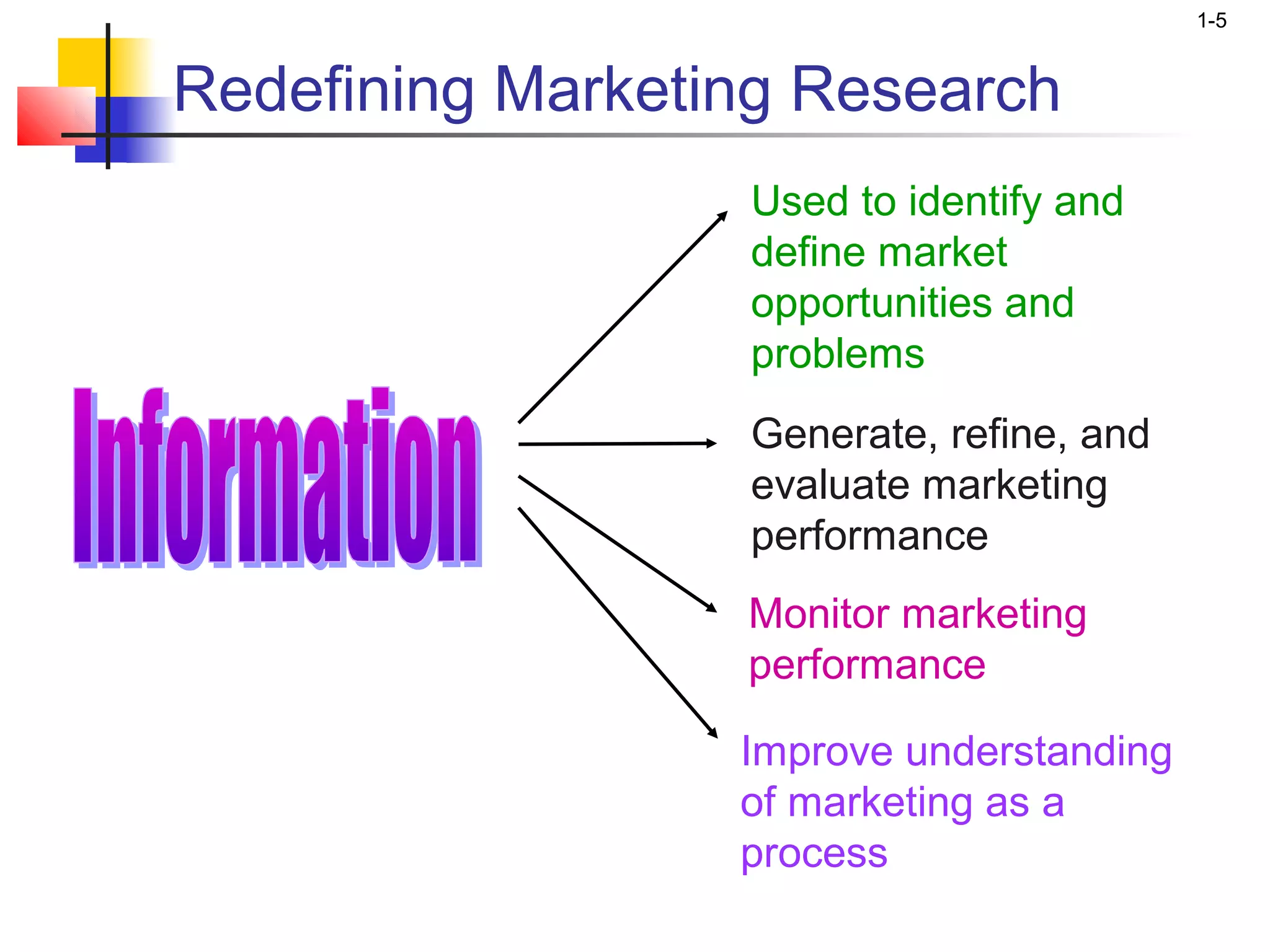 1-5


Redefining Marketing Research
                  Used to identify and
                  define market
                  opportunities and
                  problems
                  Generate, refine, and
                  evaluate marketing
                  performance
                  Monitor marketing
                  performance

                  Improve understanding
                  of marketing as a
                  process
 