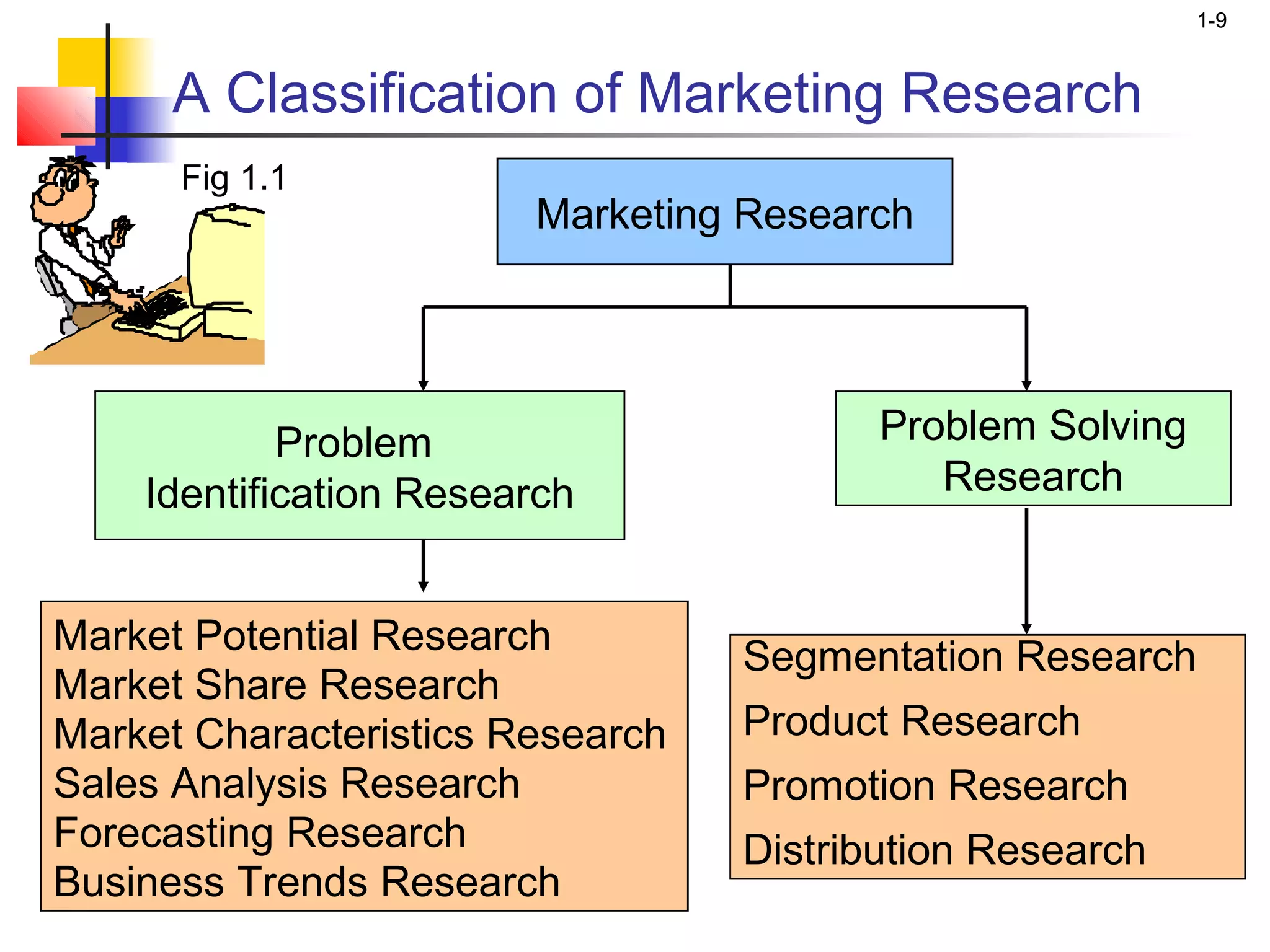 1-9



      A Classification of Marketing Research
      Fig 1.1
                        Marketing Research




            Problem                      Problem Solving
    Identification Research                 Research


Market Potential Research         Segmentation Research
Market Share Research
Market Characteristics Research   Product Research
Sales Analysis Research           Promotion Research
Forecasting Research              Distribution Research
Business Trends Research
 
