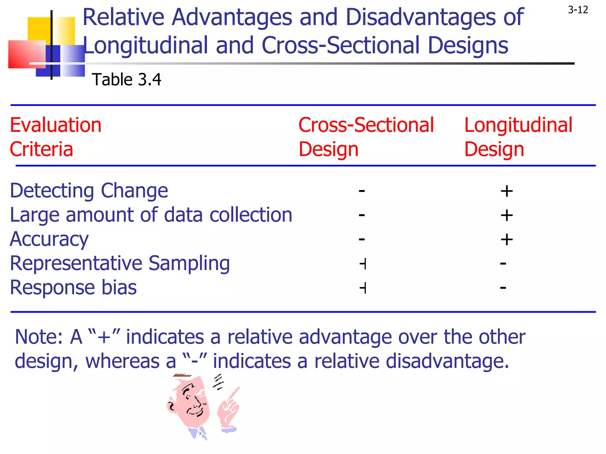 Relative Advantages and Disadvantages of  Longitudinal and Cross-Sectional Designs Evaluation Criteria Cross-Sectional Design Longitudinal Design Detecting Change Large amount of data collection Accuracy Representative Sampling Response bias - - - + + + + + - - Note: A “+” indicates a relative advantage over the other design, whereas a “-” indicates a relative disadvantage. Table 3.4 