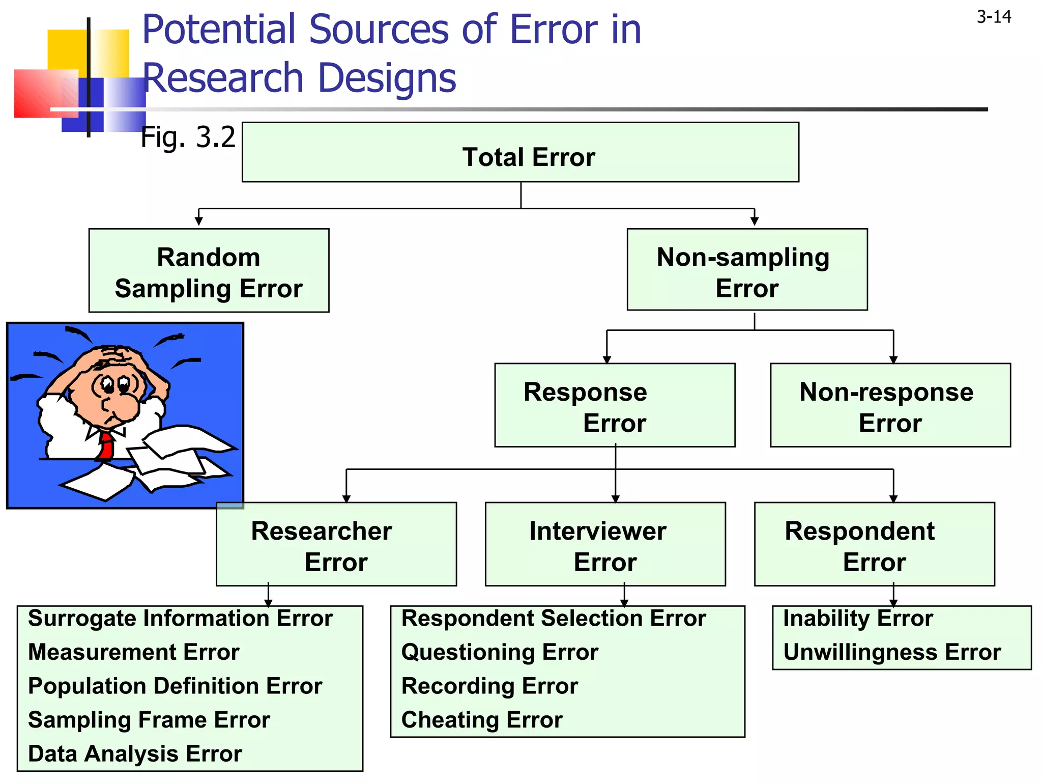 Potential Sources of Error in Research Designs Fig. 3.2 Surrogate Information Error Measurement Error Population Definition Error Sampling Frame Error Data Analysis Error Respondent Selection Error Questioning Error Recording Error Cheating Error Inability Error Unwillingness Error Total Error Non-sampling  Error Random Sampling Error Non-response  Error Response  Error Interviewer  Error Respondent  Error Researcher  Error 