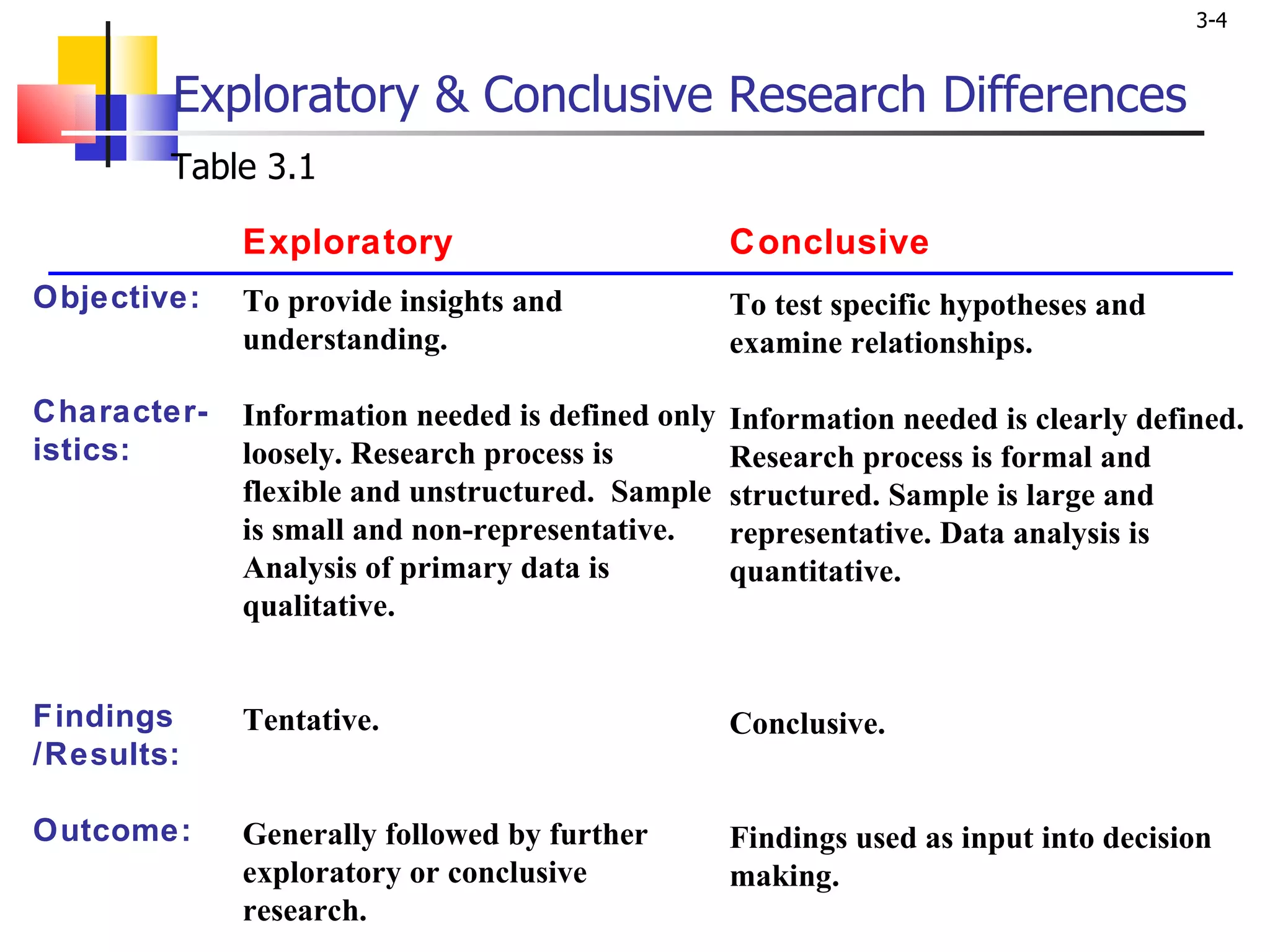 Exploratory & Conclusive Research Differences Objective: Character-istics: Findings /Results: Outcome: To provide insights and understanding. Information needed is defined only loosely. Research process is flexible and unstructured.  Sample is small and non-representative.  Analysis of primary data is qualitative. Tentative. Generally followed by further exploratory or conclusive research. To test specific hypotheses and examine relationships. Information needed is clearly defined. Research process is formal and structured. Sample is large and representative. Data analysis is quantitative. Conclusive. Findings used as input into decision making. Exploratory Conclusive Table 3.1 
